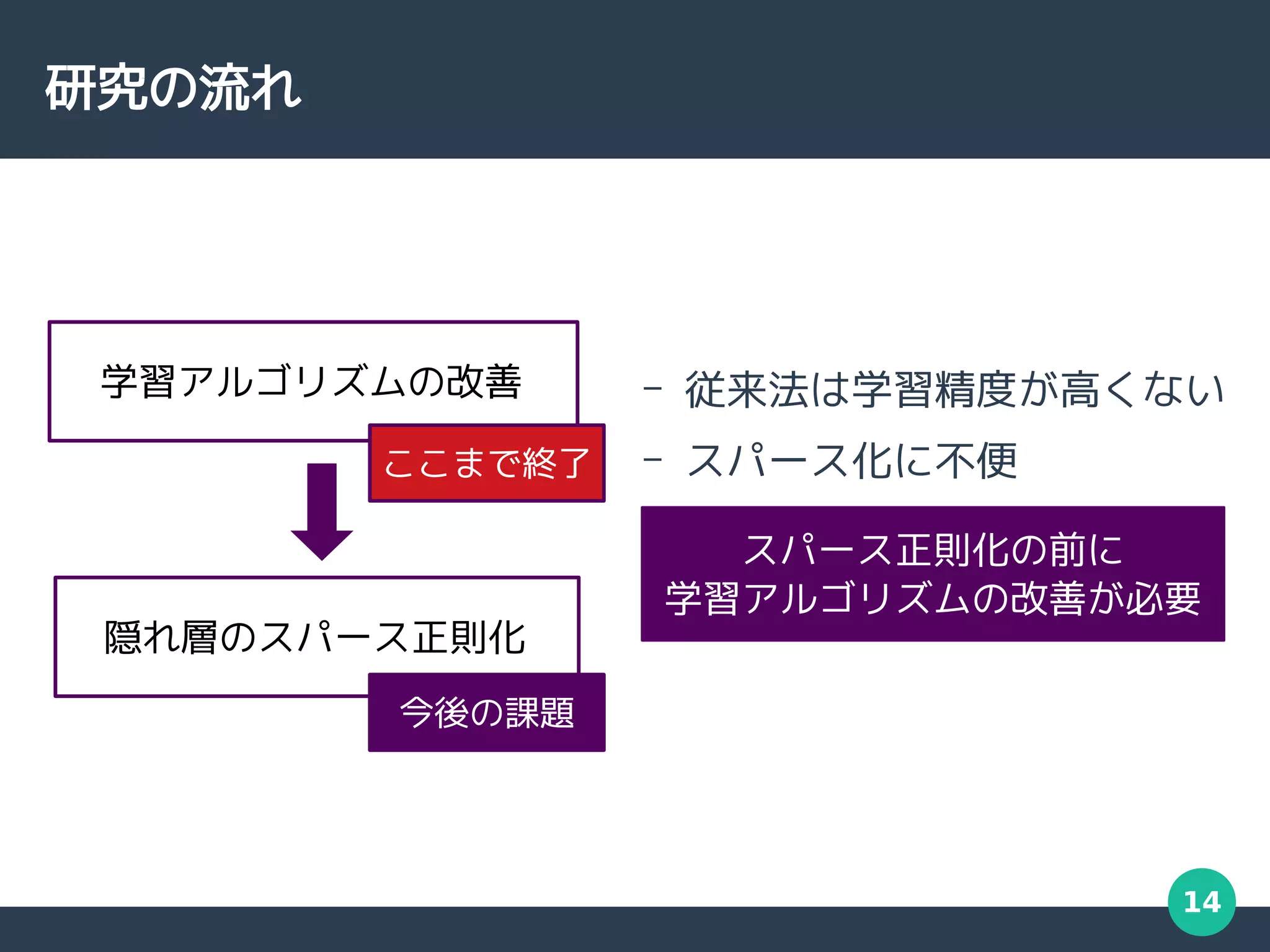 14
研究の流れ
隠れ層のスパース正則化
学習アルゴリズムの改善 – 従来法は学習精度が高くない
– スパース化に不便
ここまで終了
スパース正則化の前に
学習アルゴリズムの改善が必要
今後の課題
 
