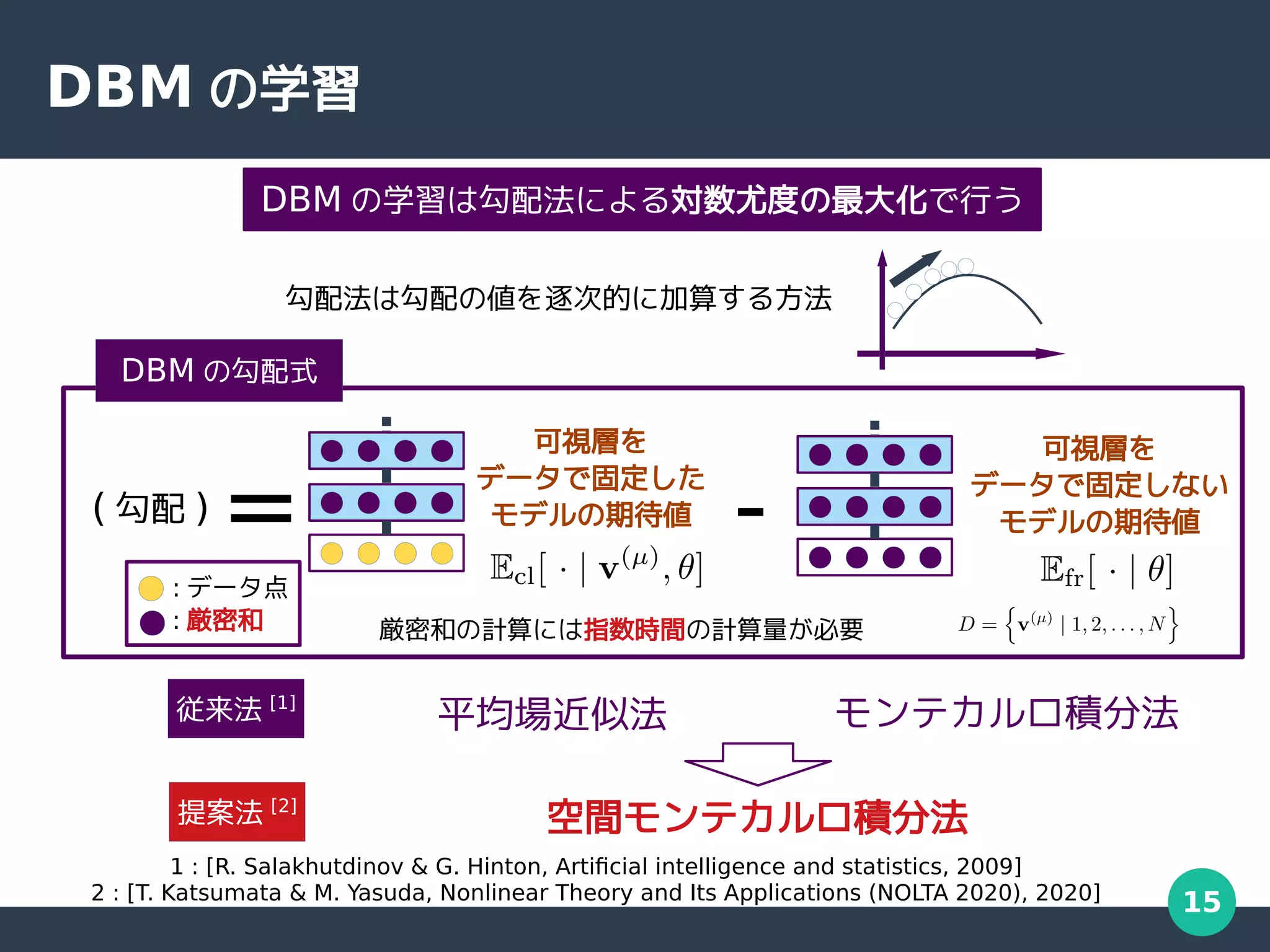 15
DBM の学習
DBM の学習は勾配法による対数尤度の最大化で行う
1 : [R. Salakhutdinov & G. Hinton, Artificial intelligence and statistics, 2009]
2 : [T. Katsumata & M. Yasuda, Nonlinear Theory and Its Applications (NOLTA 2020), 2020]
DBM の勾配式
可視層を
データで固定した
モデルの期待値
可視層を
データで固定しない
モデルの期待値
: データ点
: 厳密和
= -
平均場近似法 モンテカルロ積分法
従来法 [1]
空間モンテカルロ積分法
提案法 [2]
勾配法は勾配の値を逐次的に加算する方法
厳密和の計算には指数時間の計算量が必要
( 勾配 )
 