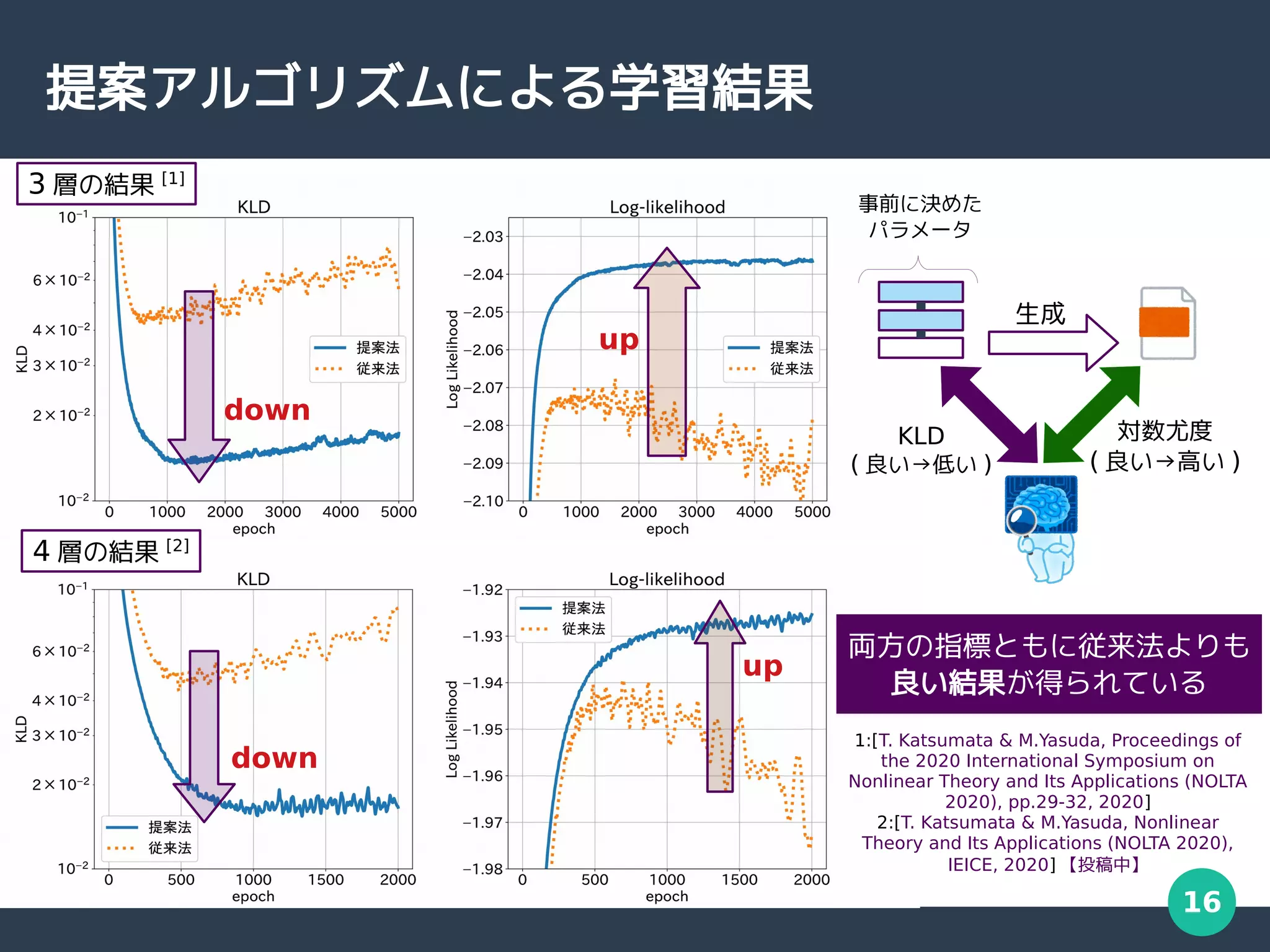 16
提案アルゴリズムによる学習結果
1:[T. Katsumata & M.Yasuda, Proceedings of
the 2020 International Symposium on
Nonlinear Theory and Its Applications (NOLTA
2020), pp.29-32, 2020]
2:[T. Katsumata & M.Yasuda, Nonlinear
Theory and Its Applications (NOLTA 2020),
IEICE, 2020] 【投稿中】
down
up
up
down
3 層の結果 [1]
両方の指標ともに従来法よりも
良い結果が得られている
生成
KLD
( 良い→低い )
対数尤度
( 良い→高い )
事前に決めた
パラメータ
4 層の結果 [2]
 