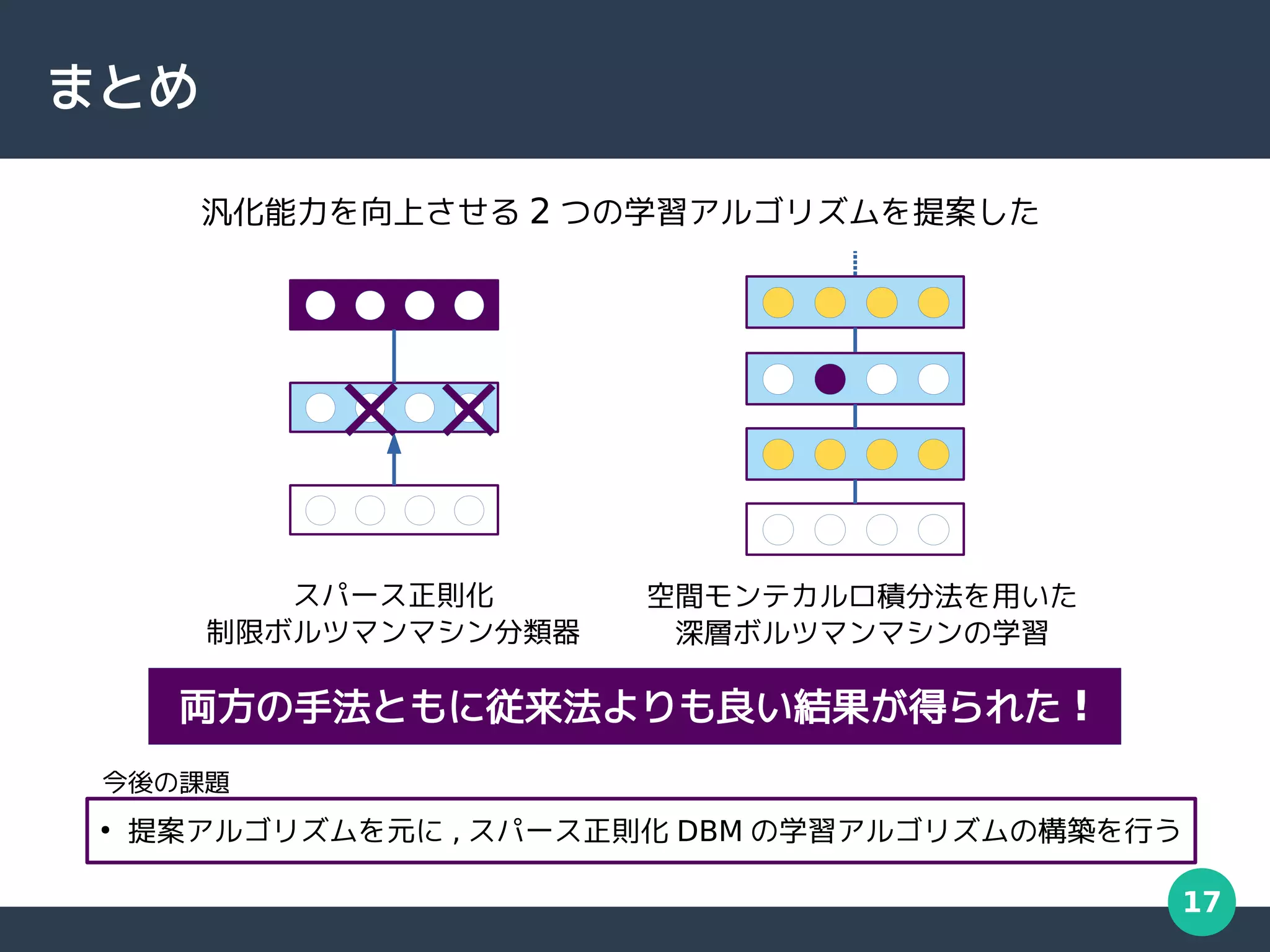 17
まとめ
●
提案アルゴリズムを元に , スパース正則化 DBM の学習アルゴリズムの構築を行う
今後の課題
スパース正則化
制限ボルツマンマシン分類器
空間モンテカルロ積分法を用いた
深層ボルツマンマシンの学習
両方の手法ともに従来法よりも良い結果が得られた !
汎化能力を向上させる 2 つの学習アルゴリズムを提案した
 