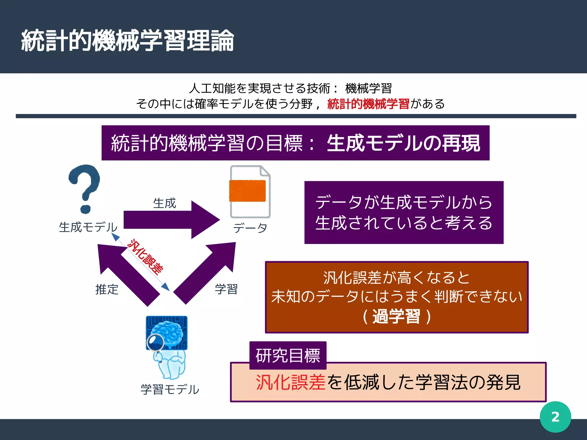 2
統計的機械学習理論
統計的機械学習の目標 : 生成モデルの再現
生成モデル データ
生成
推定 学習
学習モデル
汎
化
誤
差
汎化誤差が高くなると
未知のデータにはうまく判断できない
( 過学習 )
データが生成モデルから
生成されていると考える
汎化誤差を低減した学習法の発見
研究目標
人工知能を実現させる技術 : 機械学習
その中には確率モデルを使う分野 , 統計的機械学習がある
 