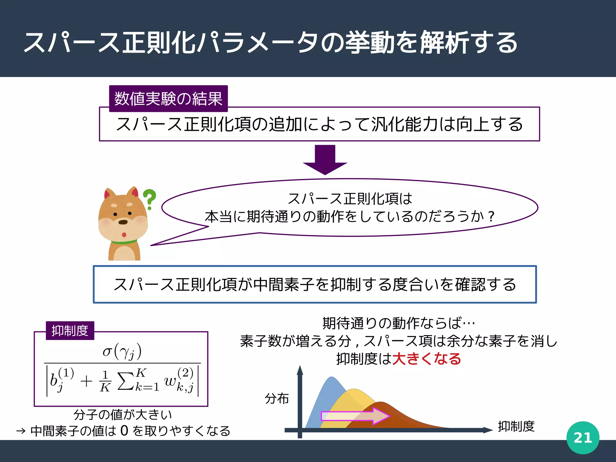 21
スパース正則化パラメータの挙動を解析する
スパース正則化項の追加によって汎化能力は向上する
数値実験の結果
スパース正則化項は
本当に期待通りの動作をしているのだろうか ?
スパース正則化項が中間素子を抑制する度合いを確認する
期待通りの動作ならば…
素子数が増える分 , スパース項は余分な素子を消し
抑制度は大きくなる
抑制度
分布
抑制度
分子の値が大きい
→ 中間素子の値は 0 を取りやすくなる
 