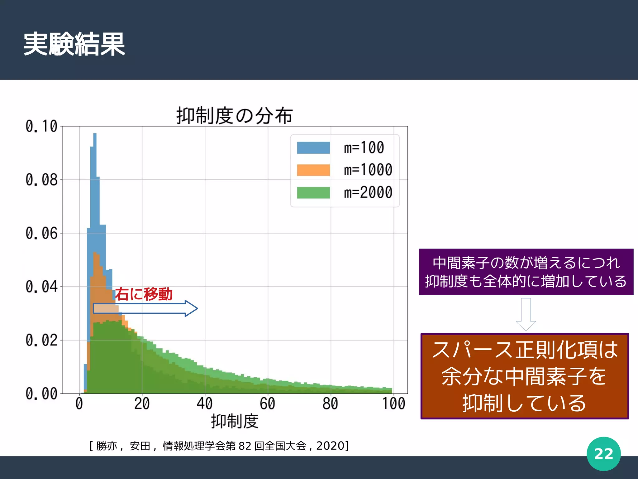 22
実験結果
中間素子の数が増えるにつれ
抑制度も全体的に増加している
スパース正則化項は
余分な中間素子を
抑制している
右に移動
[ 勝亦 , 安田 , 情報処理学会第 82 回全国大会 , 2020]
 