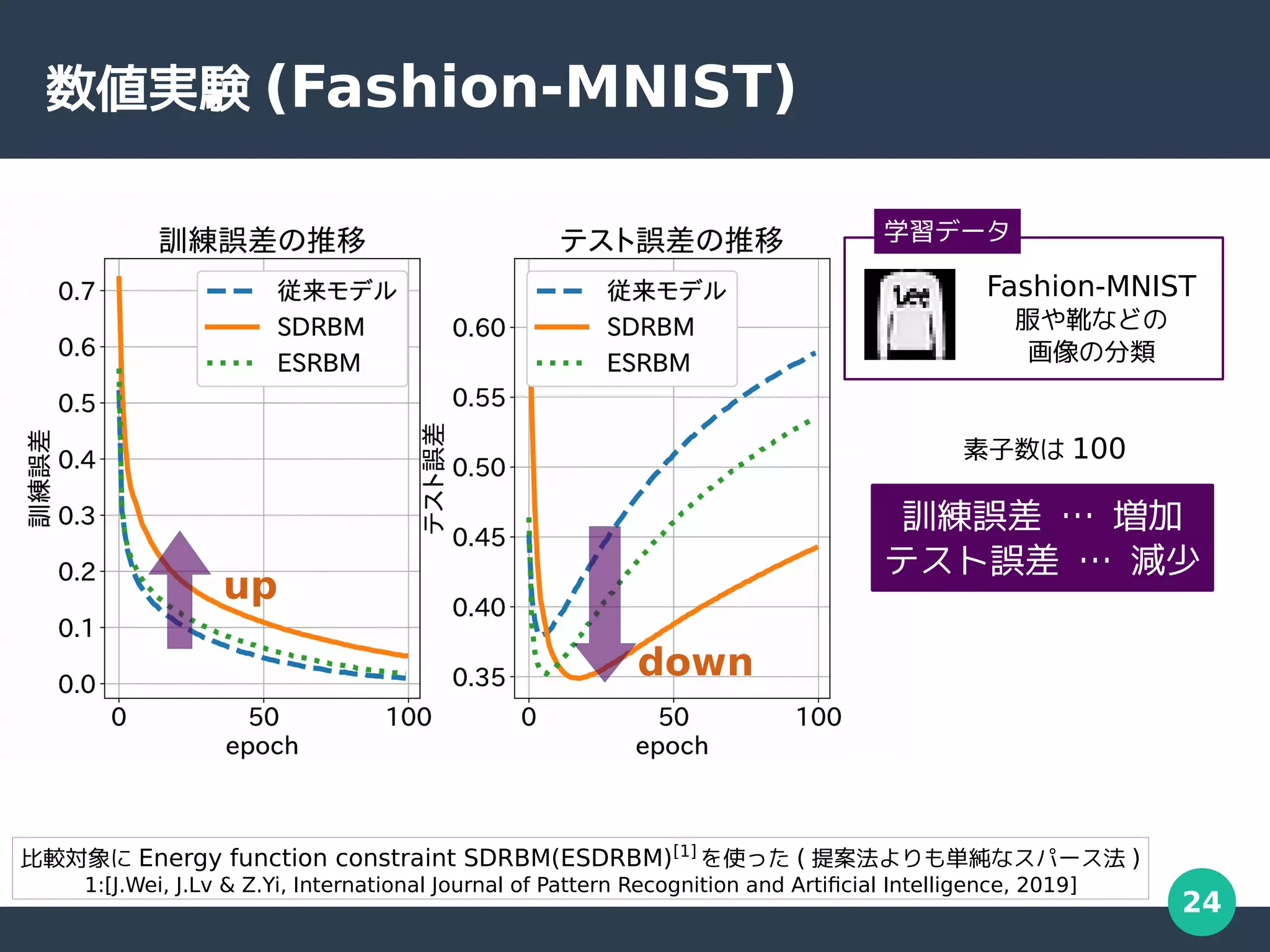 24
数値実験 (Fashion-MNIST)
訓練誤差 … 増加
テスト誤差 … 減少
down
up
比較対象に Energy function constraint SDRBM(ESDRBM)[1]
を使った ( 提案法よりも単純なスパース法 )
1:[J.Wei, J.Lv & Z.Yi, International Journal of Pattern Recognition and Artificial Intelligence, 2019]
Fashion-MNIST
服や靴などの
画像の分類
学習データ
素子数は 100
 