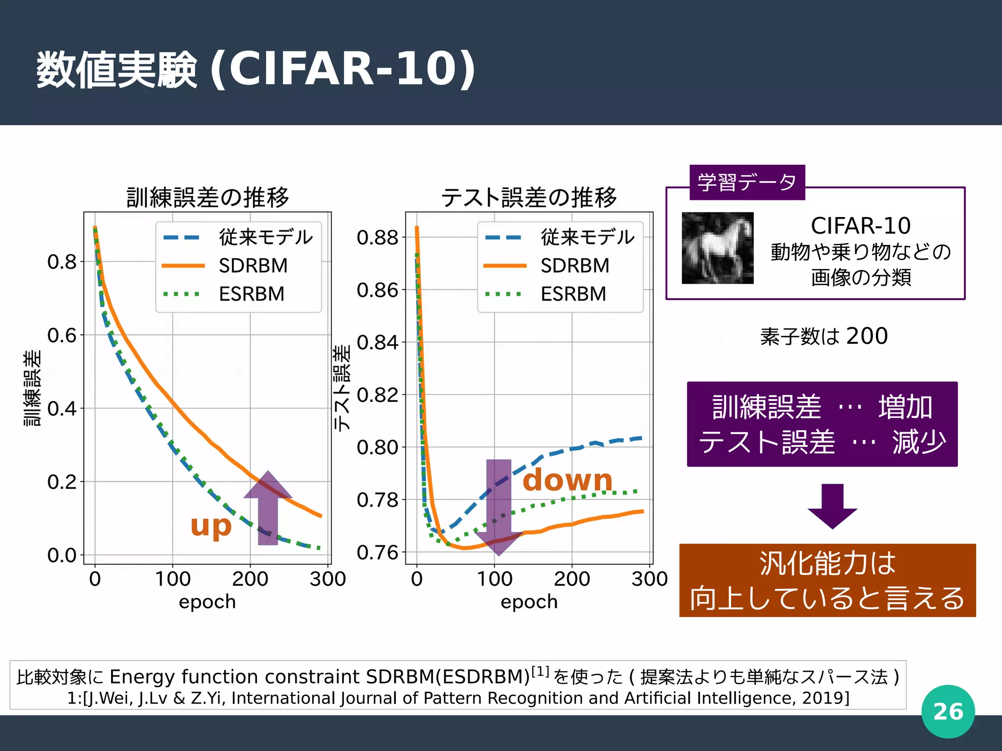26
数値実験 (CIFAR-10)
汎化能力は
向上していると言える
訓練誤差 … 増加
テスト誤差 … 減少
down
up
比較対象に Energy function constraint SDRBM(ESDRBM)[1]
を使った ( 提案法よりも単純なスパース法 )
1:[J.Wei, J.Lv & Z.Yi, International Journal of Pattern Recognition and Artificial Intelligence, 2019]
CIFAR-10
動物や乗り物などの
画像の分類
学習データ
素子数は 200
 