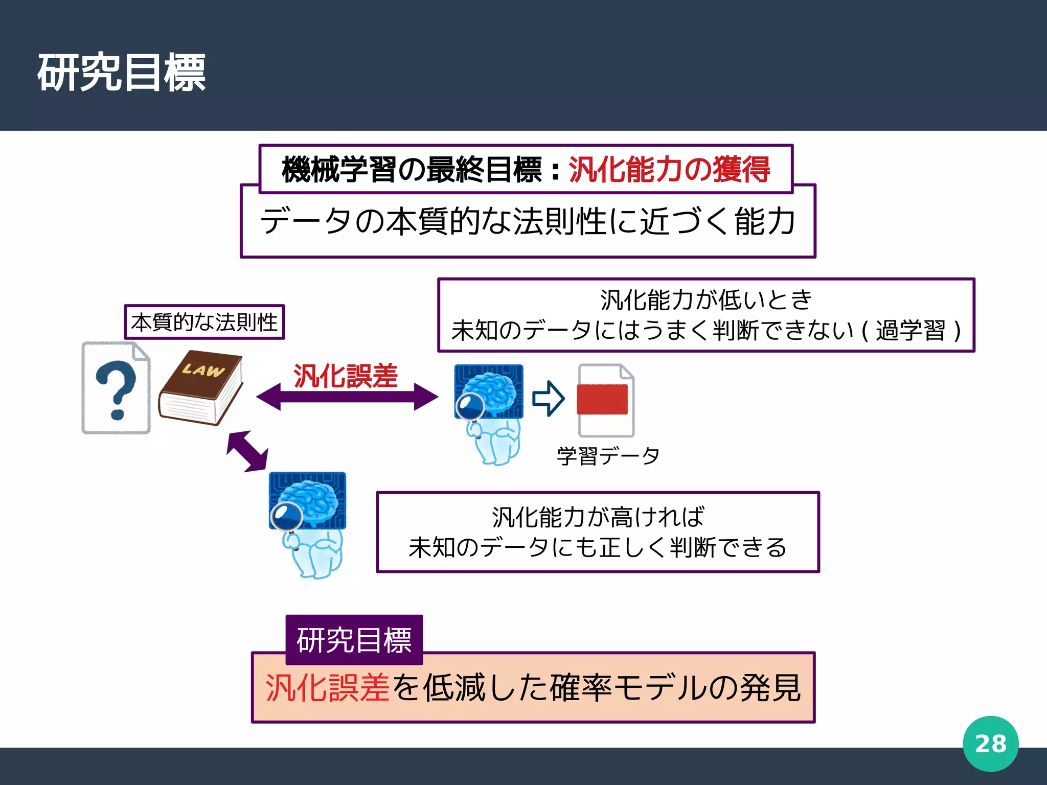 28
研究目標
データの本質的な法則性に近づく能力
機械学習の最終目標 : 汎化能力の獲得
汎化誤差を低減した確率モデルの発見
研究目標
汎化能力が高ければ
未知のデータにも正しく判断できる
汎化誤差
汎化能力が低いとき
未知のデータにはうまく判断できない ( 過学習 )
本質的な法則性
学習データ
 