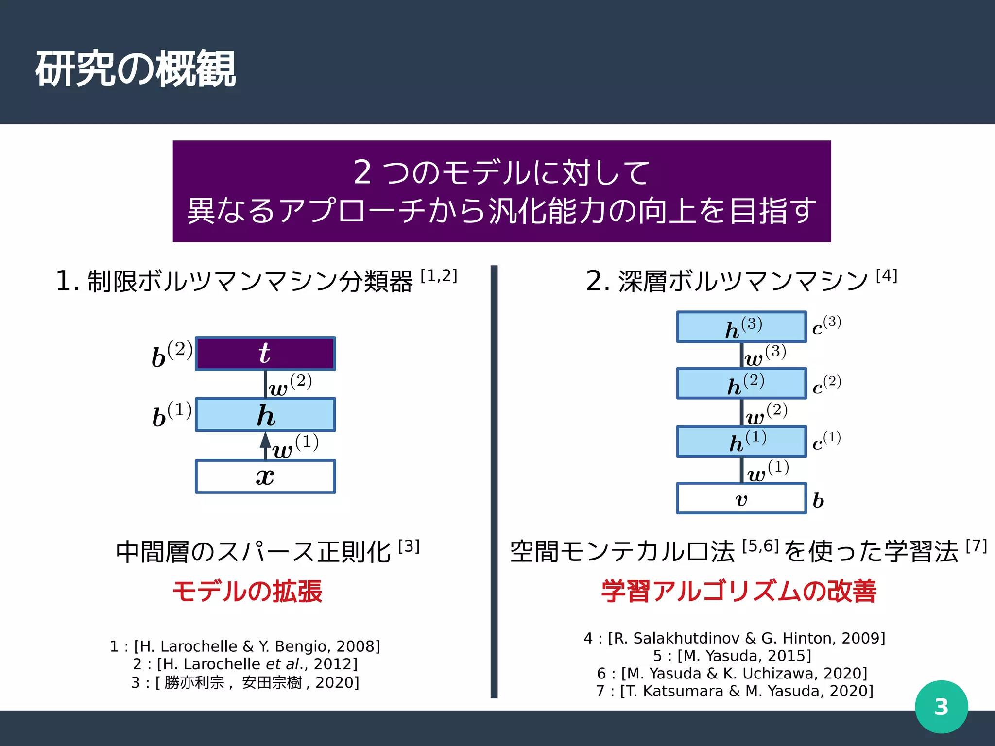 3
研究の概観
2 つのモデルに対して
異なるアプローチから汎化能力の向上を目指す
1. 制限ボルツマンマシン分類器 [1,2]
モデルの拡張
中間層のスパース正則化 [3]
2. 深層ボルツマンマシン [4]
空間モンテカルロ法 [5,6]
を使った学習法 [7]
学習アルゴリズムの改善
1 : [H. Larochelle & Y. Bengio, 2008]
2 : [H. Larochelle et al., 2012]
3 : [ 勝亦利宗 , 安田宗樹 , 2020]
4 : [R. Salakhutdinov & G. Hinton, 2009]
5 : [M. Yasuda, 2015]
6 : [M. Yasuda & K. Uchizawa, 2020]
7 : [T. Katsumara & M. Yasuda, 2020]
 