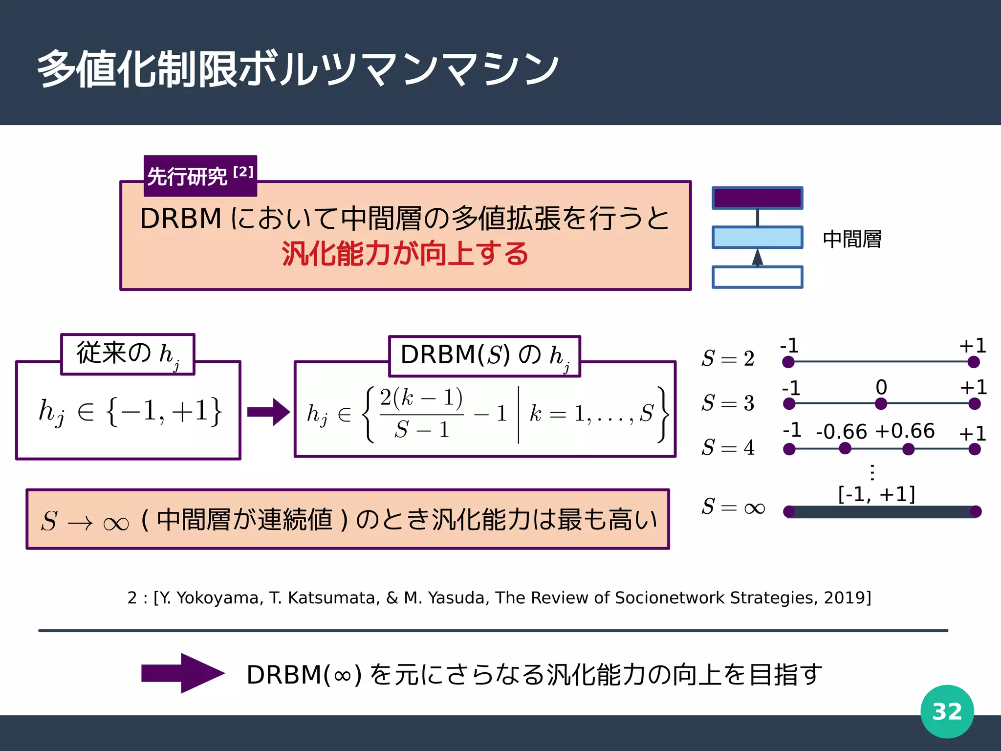 32
( 中間層が連続値 ) のとき汎化能力は最も高い
多値化制限ボルツマンマシン
DRBM において中間層の多値拡張を行うと
汎化能力が向上する
中間層
2 : [Y
. Yokoyama, T. Katsumata, & M. Yasuda, The Review of Socionetwork Strategies, 2019]
DRBM(S) の hj
従来の hj
DRBM(∞) を元にさらなる汎化能力の向上を目指す
先行研究 [2]
-1 +1
+1
-1 0
-0.66 +0.66
-1 +1
…
[-1, +1]
S = 2
S = 3
S = 4
S = ∞
 