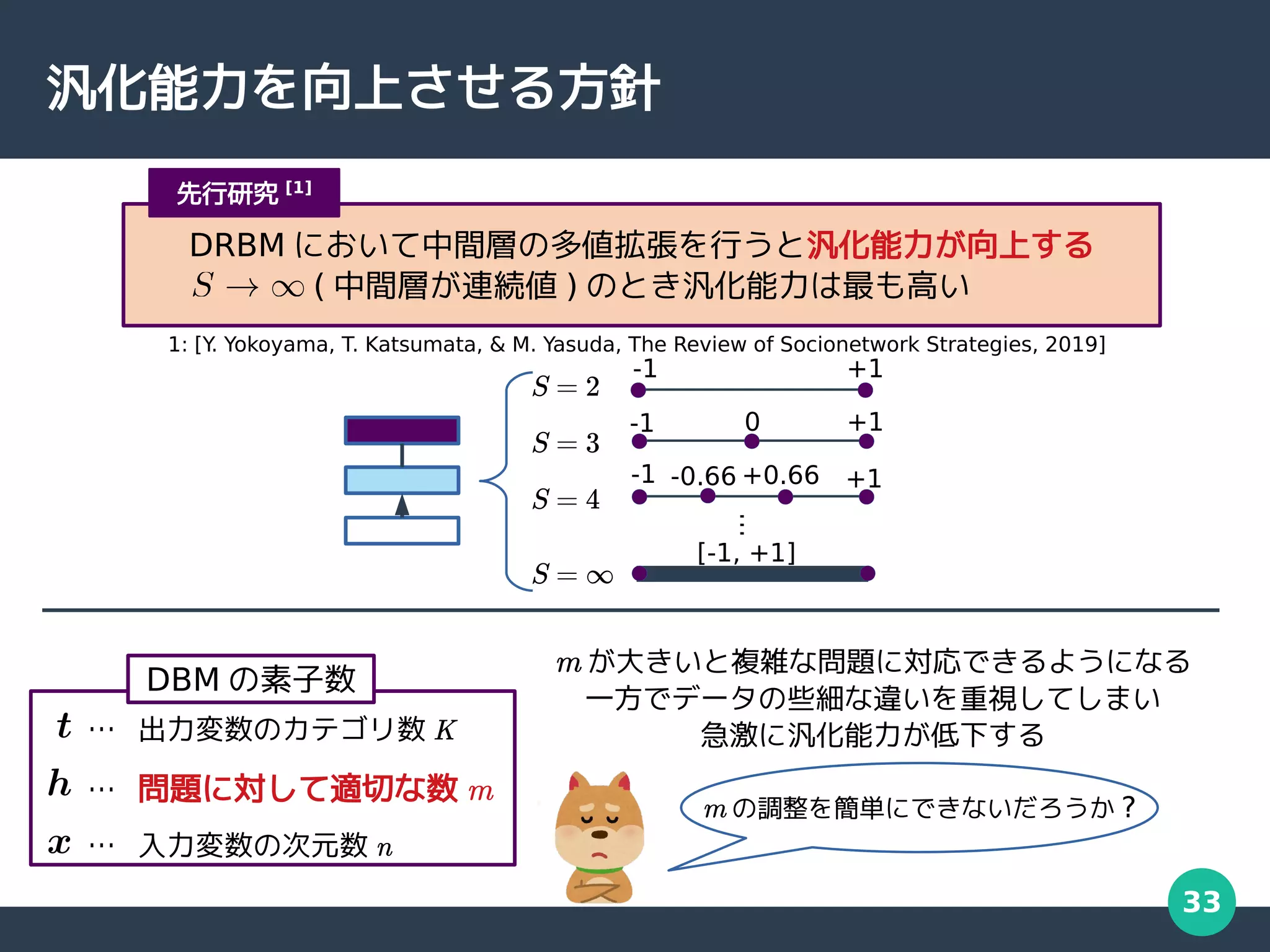 33
汎化能力を向上させる方針
DRBM において中間層の多値拡張を行うと汎化能力が向上する
( 中間層が連続値 ) のとき汎化能力は最も高い
先行研究 [1]
1: [Y
. Yokoyama, T. Katsumata, & M. Yasuda, The Review of Socionetwork Strategies, 2019]
-1 +1
+1
-1 0
-0.66 +0.66
-1 +1
…
[-1, +1]
S = 2
S = 3
S = 4
S = ∞
… 出力変数のカテゴリ数 K
… 問題に対して適切な数 m
… 入力変数の次元数 n
DBM の素子数
m が大きいと複雑な問題に対応できるようになる
一方でデータの些細な違いを重視してしまい
急激に汎化能力が低下する
m の調整を簡単にできないだろうか ?
 
