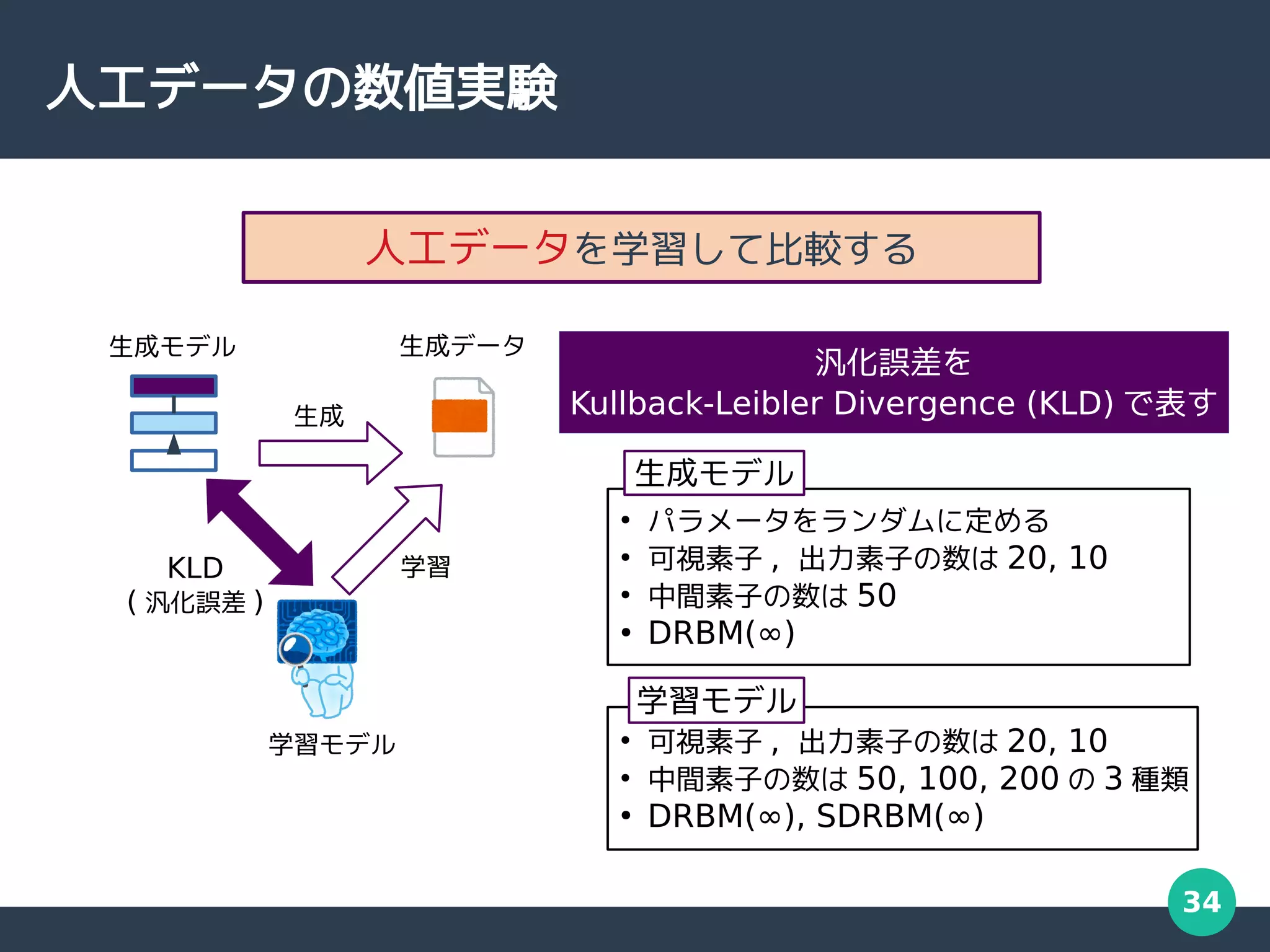 34
人工データの数値実験
人工データを学習して比較する
汎化誤差を
Kullback-Leibler Divergence (KLD) で表す
生成
KLD
( 汎化誤差 )
学習
生成データ
生成モデル
学習モデル
●
パラメータをランダムに定める
●
可視素子 , 出力素子の数は 20, 10
●
中間素子の数は 50
●
DRBM(∞)
●
可視素子 , 出力素子の数は 20, 10
●
中間素子の数は 50, 100, 200 の 3 種類
●
DRBM(∞), SDRBM(∞)
生成モデル
学習モデル
 