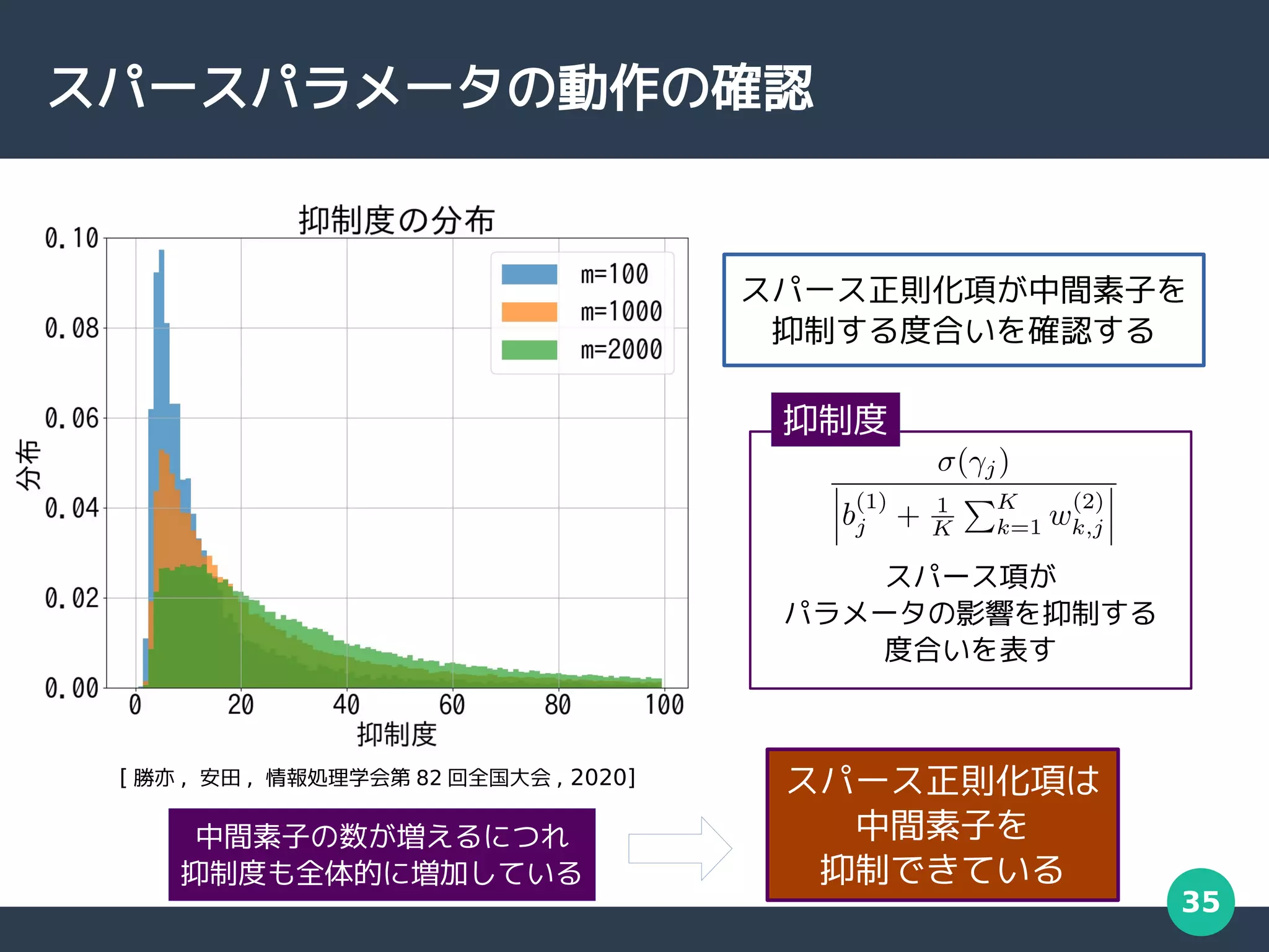 35
スパースパラメータの動作の確認
中間素子の数が増えるにつれ
抑制度も全体的に増加している
スパース正則化項は
中間素子を
抑制できている
右に移動
[ 勝亦 , 安田 , 情報処理学会第 82 回全国大会 , 2020]
スパース正則化項が中間素子を
抑制する度合いを確認する
スパース項が
パラメータの影響を抑制する
度合いを表す
抑制度
 