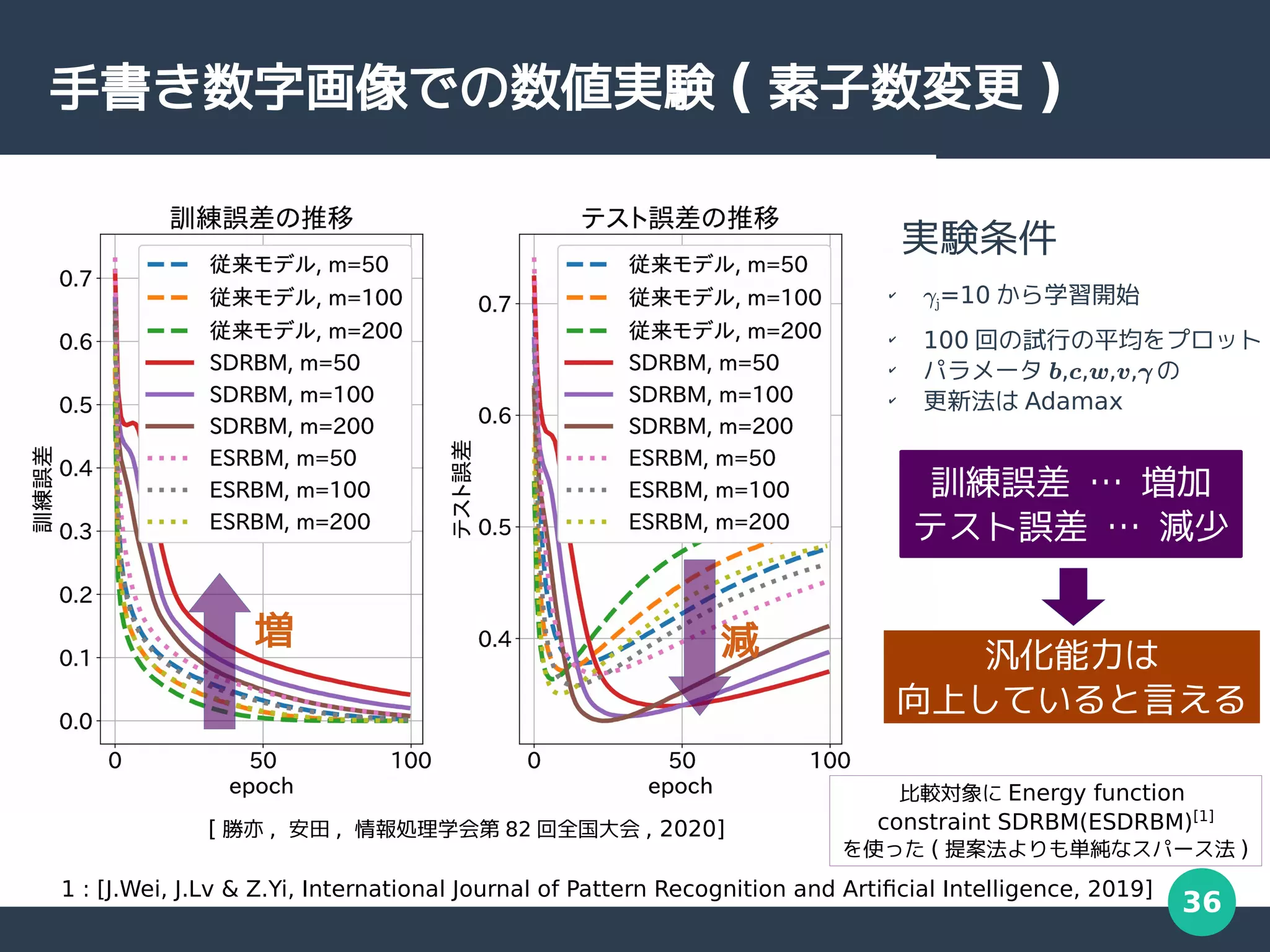 36
手書き数字画像での数値実験 ( 素子数変更 )
汎化能力は
向上していると言える
実験条件
✔ γj=10 から学習開始
✔
100 回の試行の平均をプロット
✔
パラメータ b,c,w,v,γ の
✔
更新法は Adamax
訓練誤差 … 増加
テスト誤差 … 減少
減
増
[ 勝亦 , 安田 , 情報処理学会第 82 回全国大会 , 2020]
比較対象に Energy function
constraint SDRBM(ESDRBM)[1]
を使った ( 提案法よりも単純なスパース法 )
1 : [J.Wei, J.Lv & Z.Yi, International Journal of Pattern Recognition and Artificial Intelligence, 2019]
 