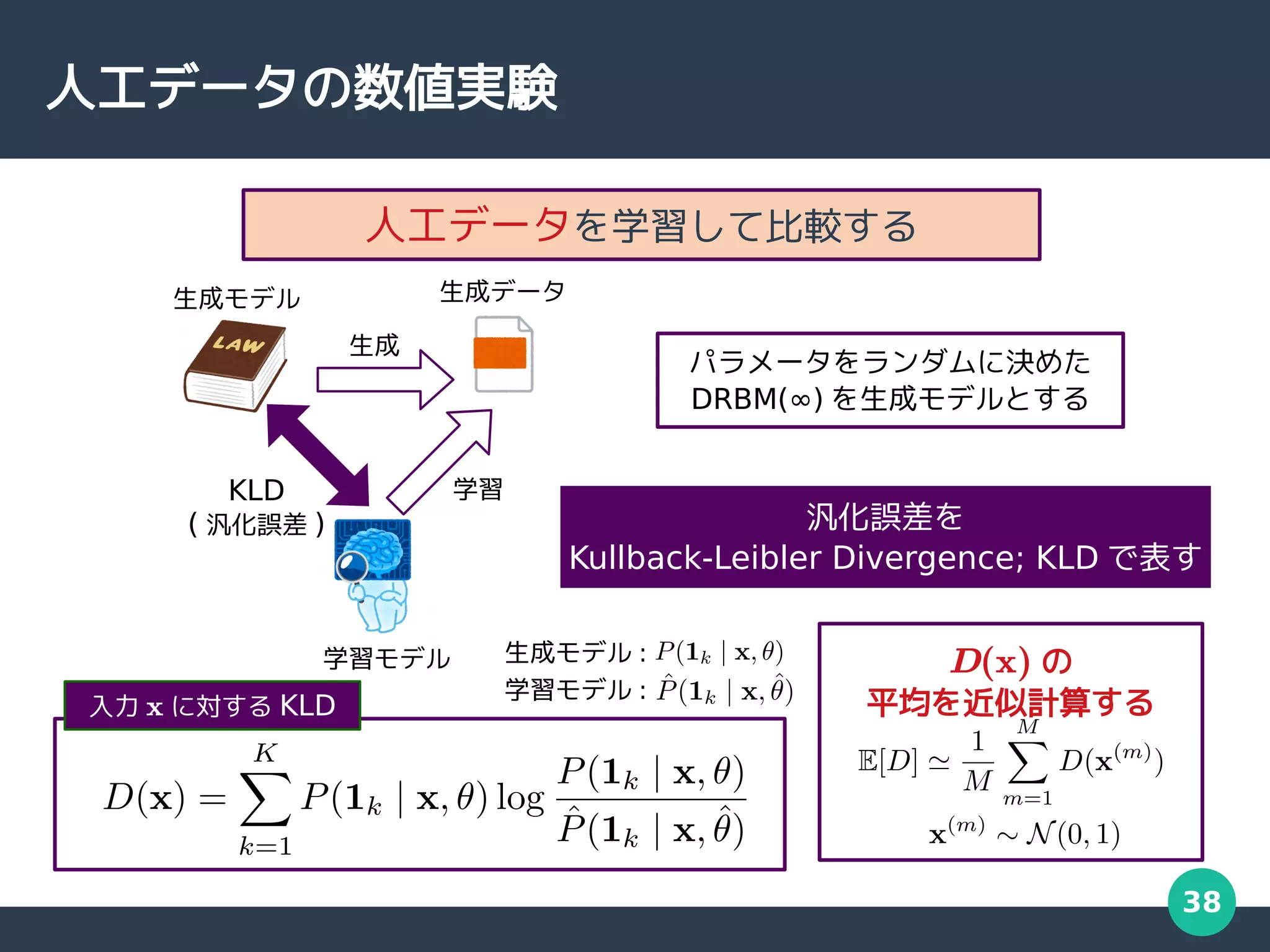 38
人工データの数値実験
人工データを学習して比較する
生成モデル :
学習モデル :
入力 x に対する KLD
汎化誤差を
Kullback-Leibler Divergence; KLD で表す
生成
KLD
( 汎化誤差 )
学習
生成データ
生成モデル
学習モデル
パラメータをランダムに決めた
DRBM(∞) を生成モデルとする
D(x) の
平均を近似計算する
 