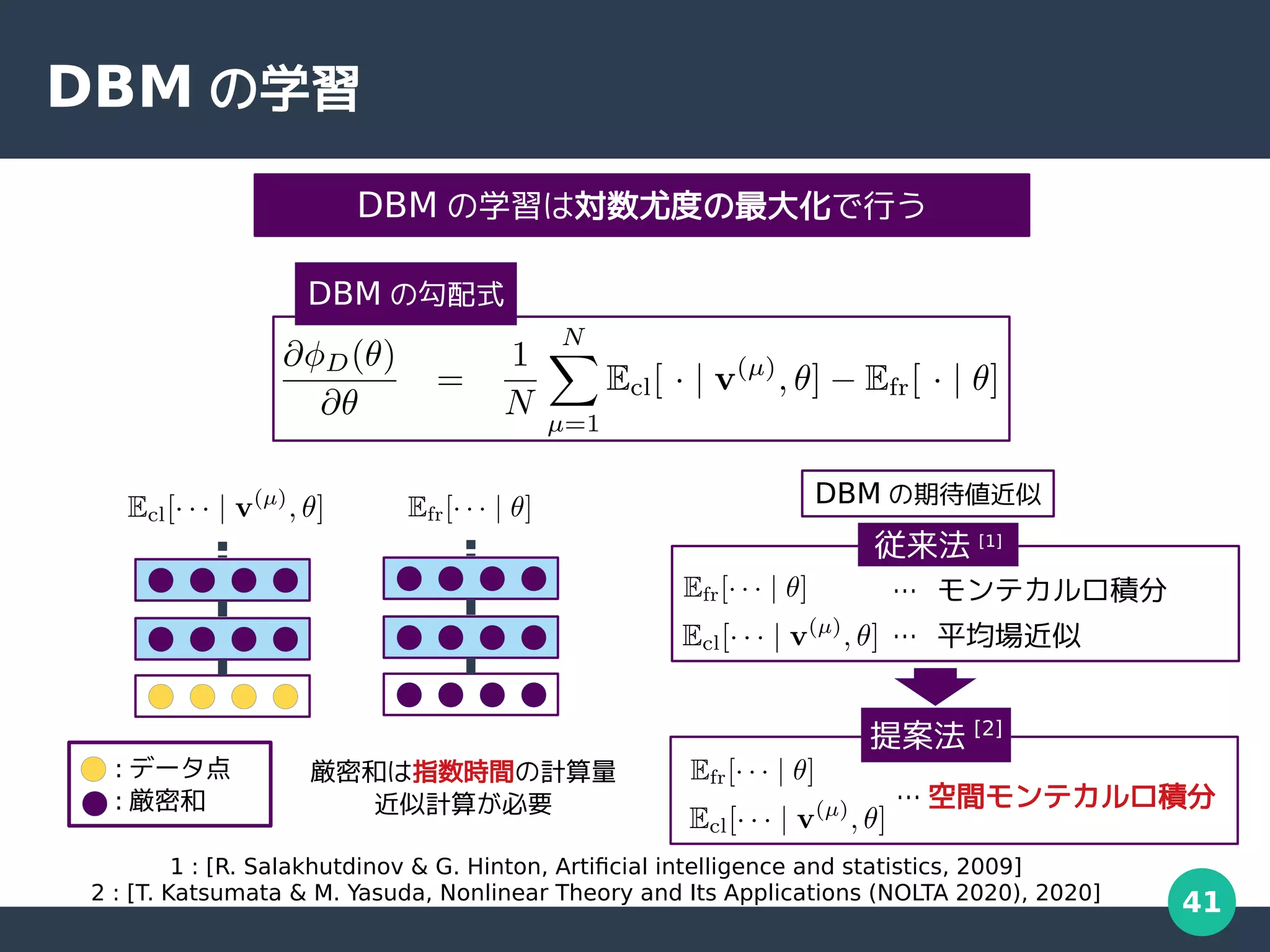 41
DBM の学習
DBM の学習は対数尤度の最大化で行う
従来法 [1]
… モンテカルロ積分
… 平均場近似
… 空間モンテカルロ積分
提案法 [2]
1 : [R. Salakhutdinov & G. Hinton, Artificial intelligence and statistics, 2009]
2 : [T. Katsumata & M. Yasuda, Nonlinear Theory and Its Applications (NOLTA 2020), 2020]
DBM の期待値近似
: データ点
: 厳密和
厳密和は指数時間の計算量
近似計算が必要
DBM の勾配式
 