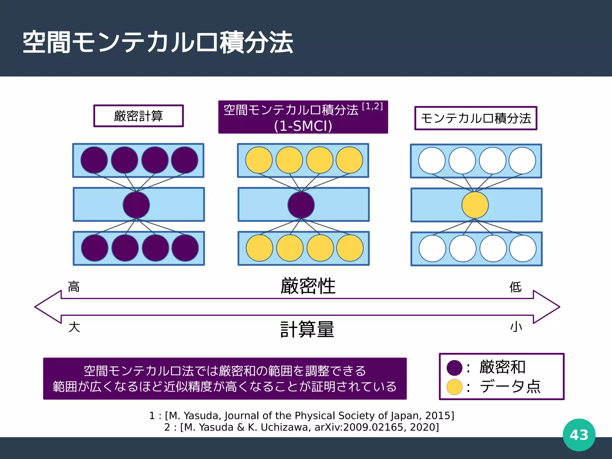 43
空間モンテカルロ積分法
: 厳密和
: データ点
厳密性
高 低
計算量
大 小
厳密計算 空間モンテカルロ積分法 [1,2]
(1-SMCI)
モンテカルロ積分法
空間モンテカルロ法では厳密和の範囲を調整できる
範囲が広くなるほど近似精度が高くなることが証明されている
1 : [M. Yasuda, Journal of the Physical Society of Japan, 2015]
2 : [M. Yasuda & K. Uchizawa, arXiv:2009.02165, 2020]
 