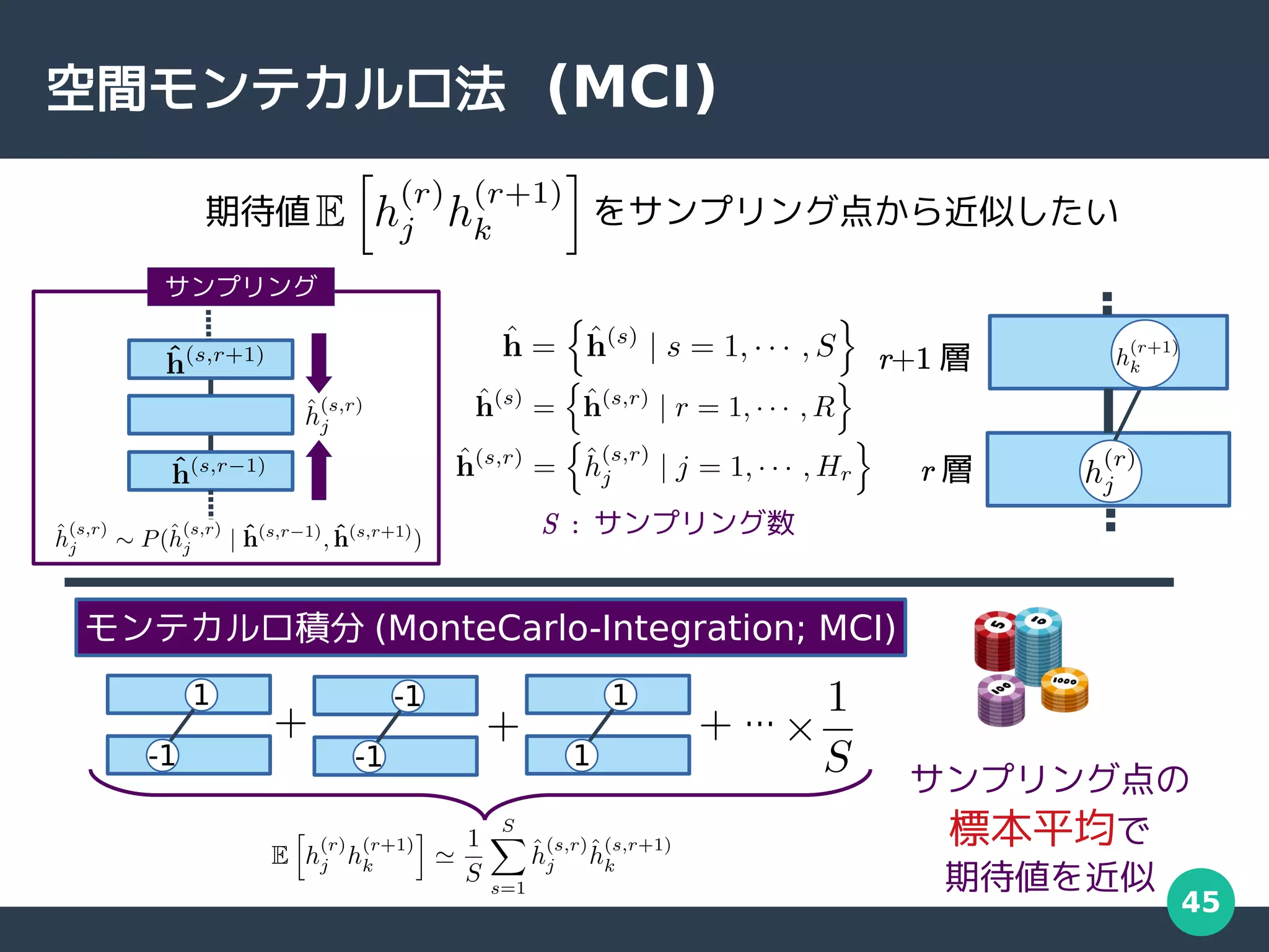45
空間モンテカルロ法 (MCI)
…
サンプリング点の
標本平均で
期待値を近似
期待値 をサンプリング点から近似したい
モンテカルロ積分 (MonteCarlo-Integration; MCI)
-1
1
-1
-1
1
1
r 層
r+1 層
S : サンプリング数
サンプリング
 