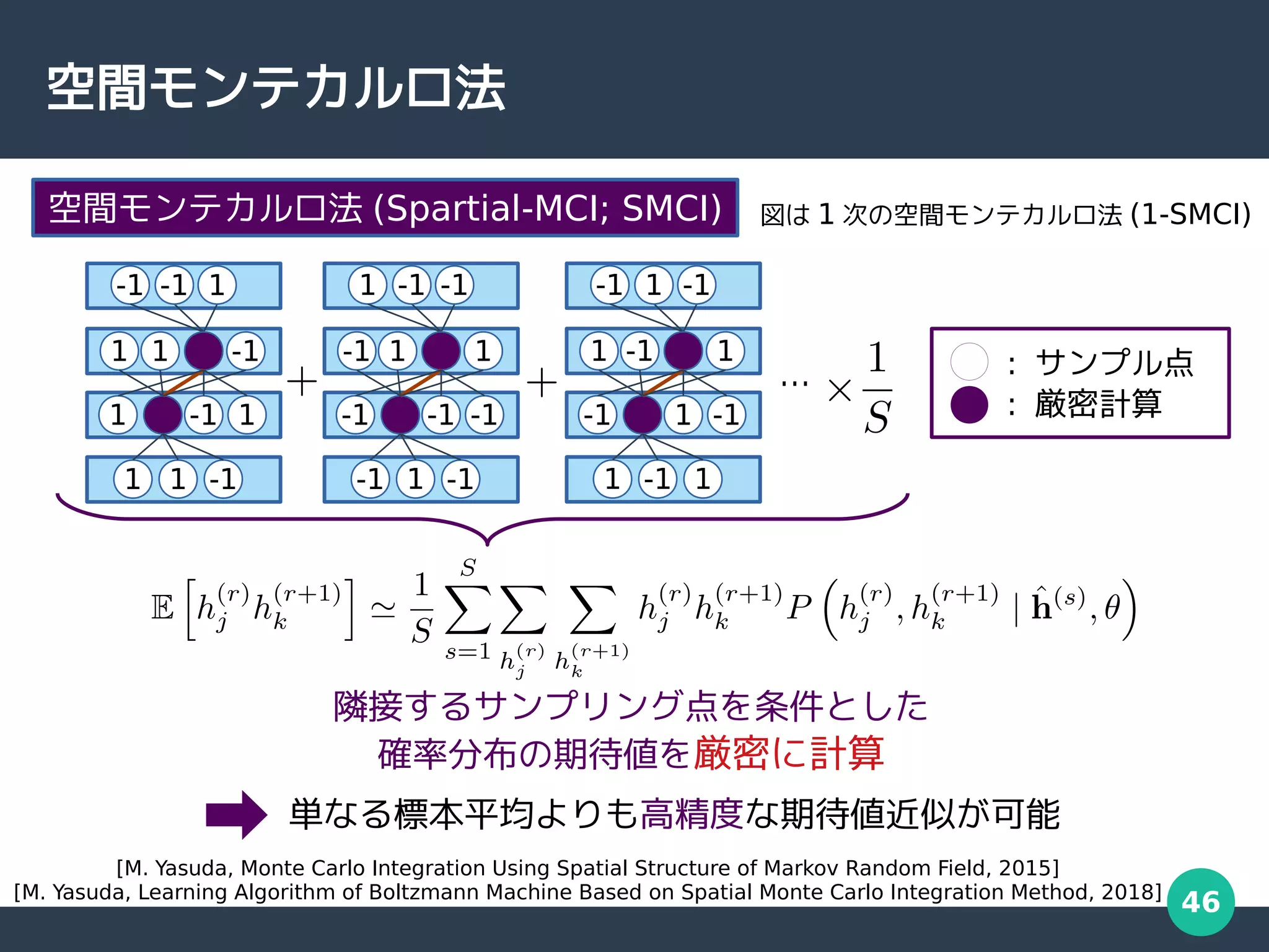46
空間モンテカルロ法
-1 -1 1
…
隣接するサンプリング点を条件とした
確率分布の期待値を厳密に計算
単なる標本平均よりも高精度な期待値近似が可能
[M. Yasuda, Monte Carlo Integration Using Spatial Structure of Markov Random Field, 2015]
[M. Yasuda, Learning Algorithm of Boltzmann Machine Based on Spatial Monte Carlo Integration Method, 2018]
空間モンテカルロ法 (Spartial-MCI; SMCI)
1 1 -1
1 1 -1
1 -1 1
1 -1 -1
-1 1 -1
-1 1 1
-1 -1 -1
-1 1 -1
1 -1 1
1 -1 1
-1 1 -1
: サンプル点
: 厳密計算
図は 1 次の空間モンテカルロ法 (1-SMCI)
 