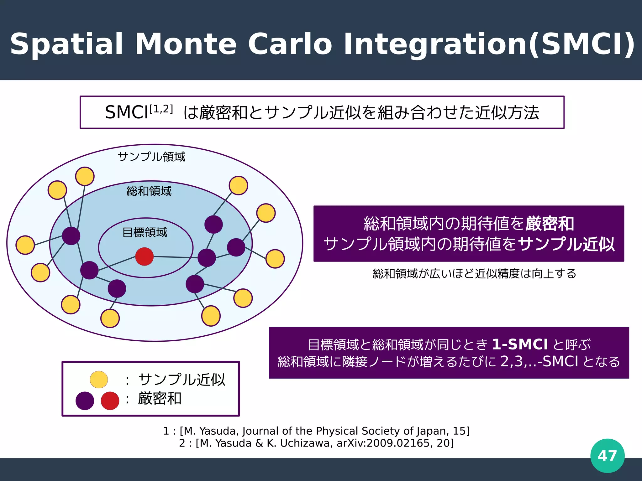47
Spatial Monte Carlo Integration(SMCI)
総和領域
サンプル領域
1 : [M. Yasuda, Journal of the Physical Society of Japan, 15]
2 : [M. Yasuda & K. Uchizawa, arXiv:2009.02165, 20]
SMCI[1,2]
は厳密和とサンプル近似を組み合わせた近似方法
: サンプル近似
: 厳密和
目標領域
総和領域内の期待値を厳密和
サンプル領域内の期待値をサンプル近似
目標領域と総和領域が同じとき 1-SMCI と呼ぶ
総和領域に隣接ノードが増えるたびに 2,3,..-SMCI となる
総和領域が広いほど近似精度は向上する
 