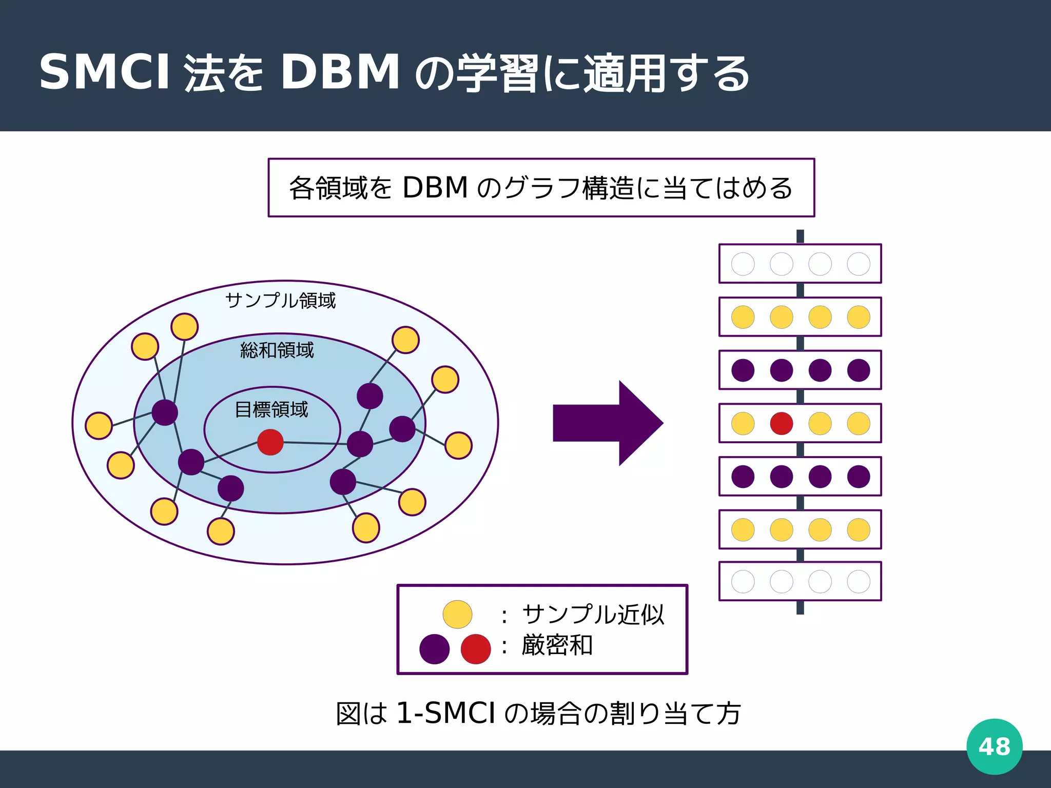 48
SMCI 法を DBM の学習に適用する
総和領域
サンプル領域
目標領域
各領域を DBM のグラフ構造に当てはめる
: サンプル近似
: 厳密和
図は 1-SMCI の場合の割り当て方
 