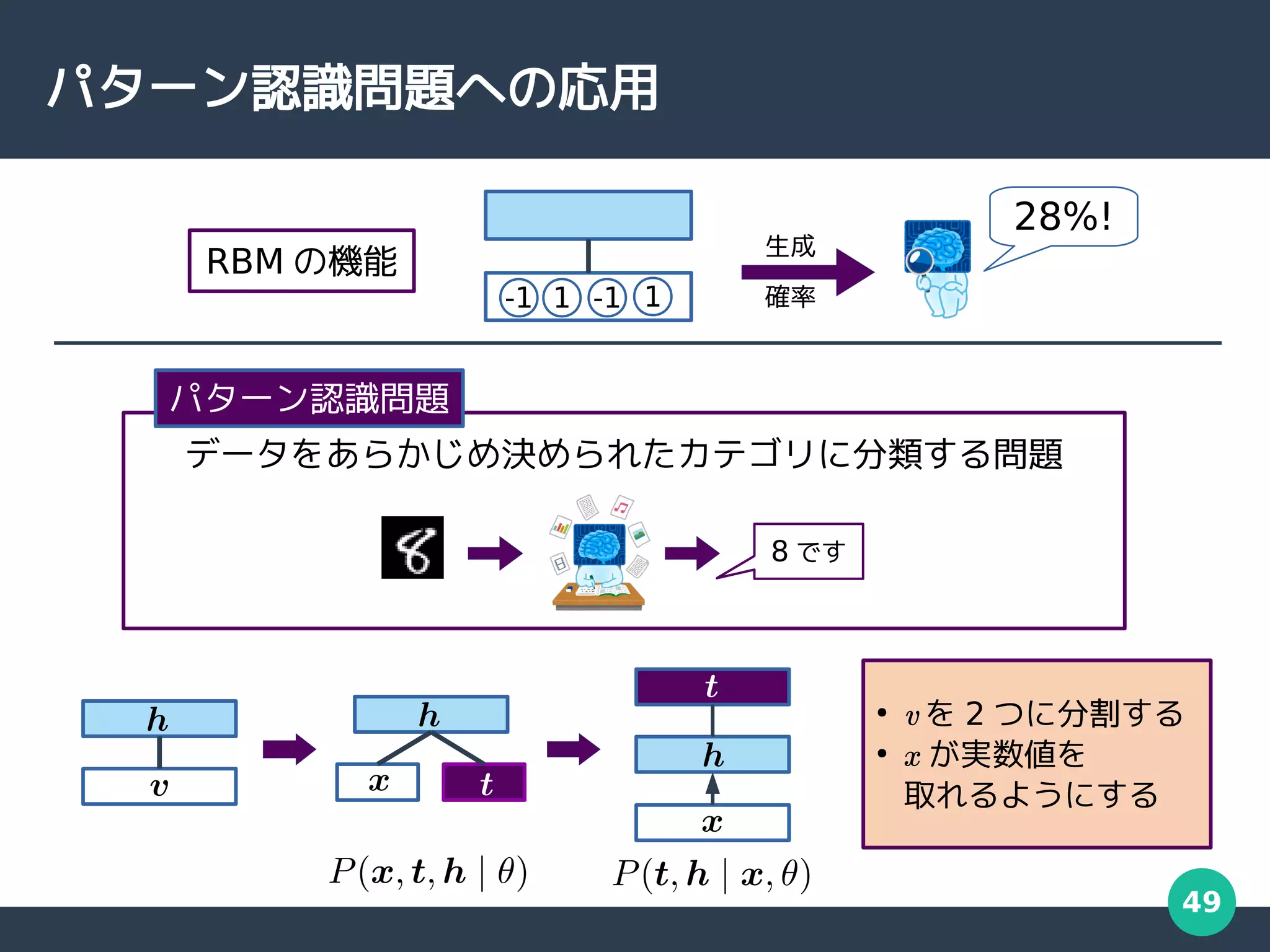 49
パターン認識問題への応用
データをあらかじめ決められたカテゴリに分類する問題
パターン認識問題
8 です
●
v を 2 つに分割する
●
x が実数値を
取れるようにする
28%!
RBM の機能
-1 1 -1 1
生成
確率
 