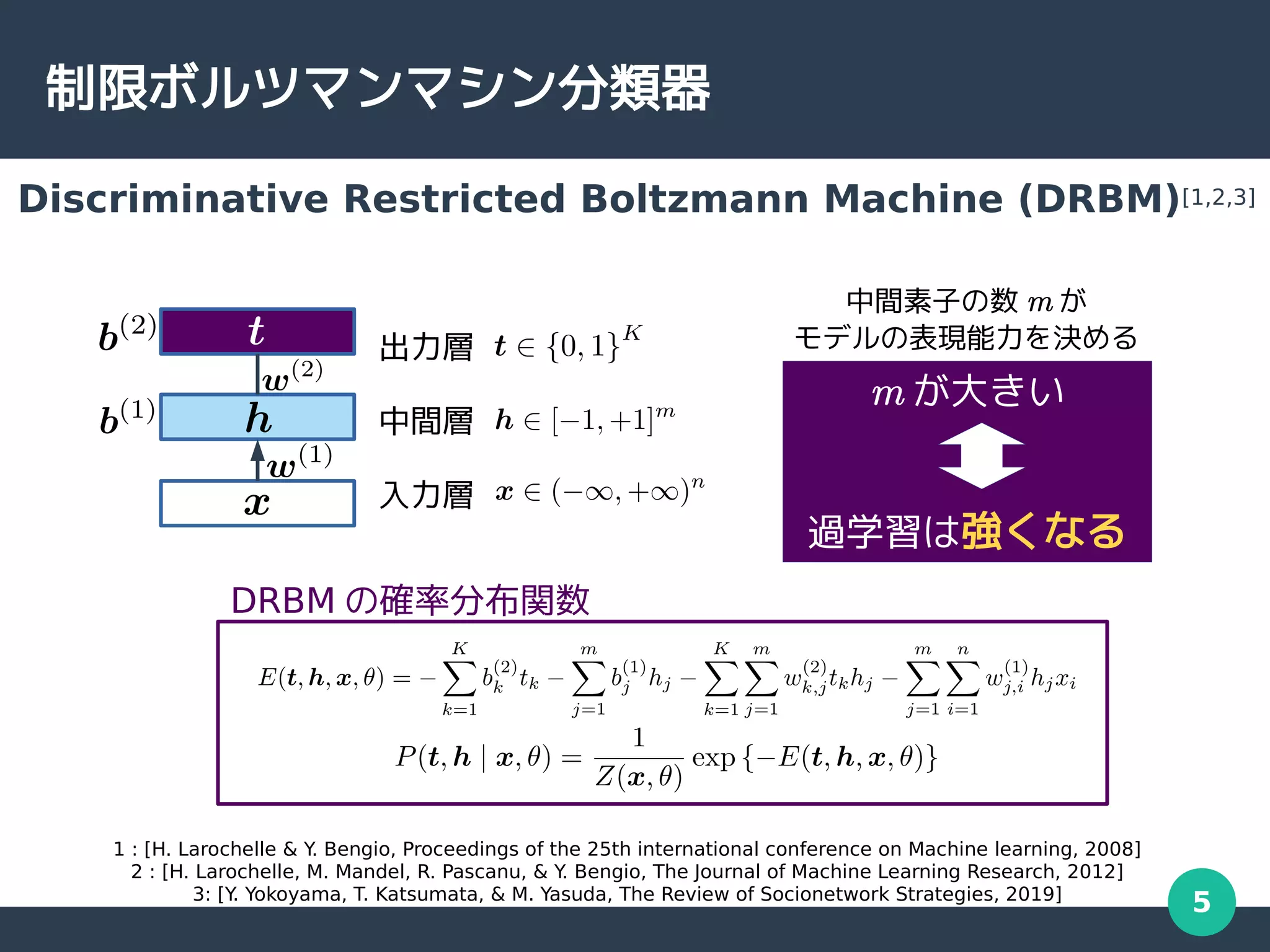 5
制限ボルツマンマシン分類器
Discriminative Restricted Boltzmann Machine (DRBM)[1,2,3]
出力層
中間層
入力層
DRBM の確率分布関数
1 : [H. Larochelle & Y
. Bengio, Proceedings of the 25th international conference on Machine learning, 2008]
2 : [H. Larochelle, M. Mandel, R. Pascanu, & Y
. Bengio, The Journal of Machine Learning Research, 2012]
3: [Y
. Yokoyama, T. Katsumata, & M. Yasuda, The Review of Socionetwork Strategies, 2019]
m が大きい
過学習は強くなる
中間素子の数 m が
モデルの表現能力を決める
 