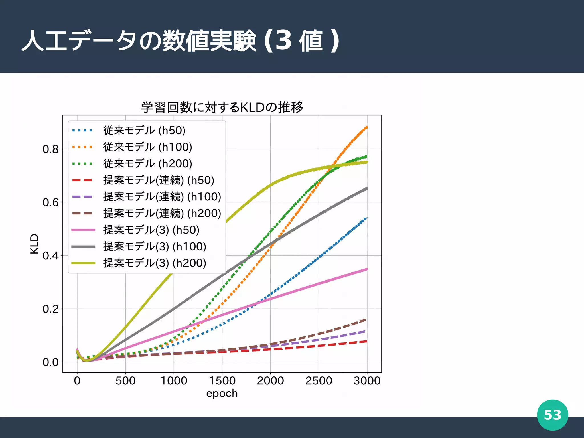 53
人工データの数値実験 (3 値 )
 