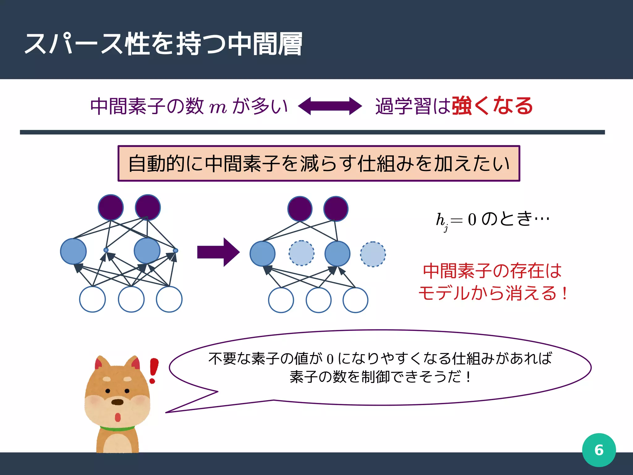 6
スパース性を持つ中間層
自動的に中間素子を減らす仕組みを加えたい
hj
= 0 のとき…
不要な素子の値が 0 になりやすくなる仕組みがあれば
素子の数を制御できそうだ !
中間素子の存在は
モデルから消える !
中間素子の数 m が多い　 　　過学習は強くなる
 