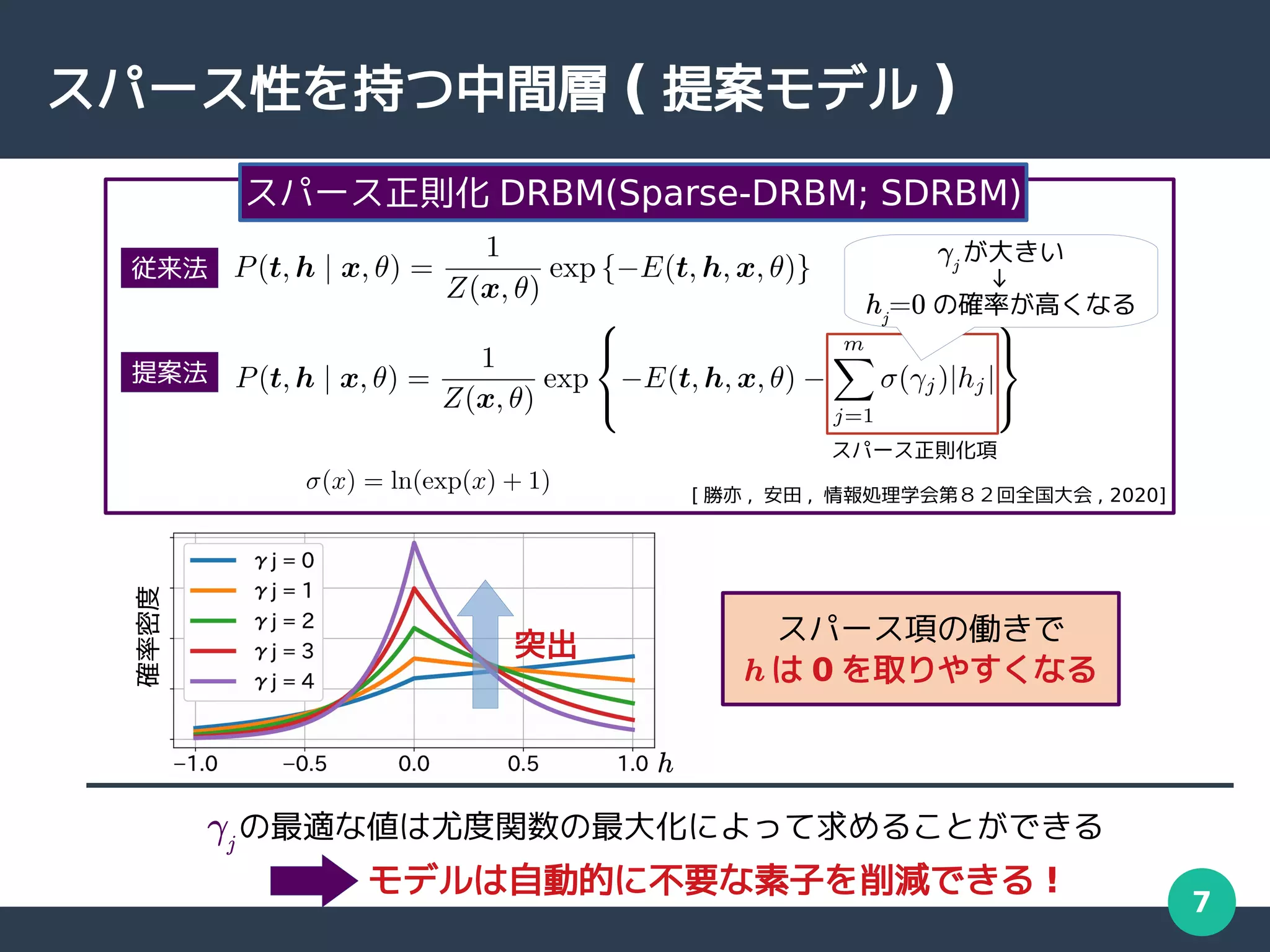 7
スパース性を持つ中間層 ( 提案モデル )
スパース正則化項
スパース正則化 DRBM(Sparse-DRBM; SDRBM)
γj
の最適な値は尤度関数の最大化によって求めることができる
スパース項の働きで
h は 0 を取りやすくなる
h
確率密度
突出
モデルは自動的に不要な素子を削減できる !
[ 勝亦 , 安田 , 情報処理学会第８２回全国大会 , 2020]
従来法
提案法
γj
が大きい
hj
=0 の確率が高くなる
→
 