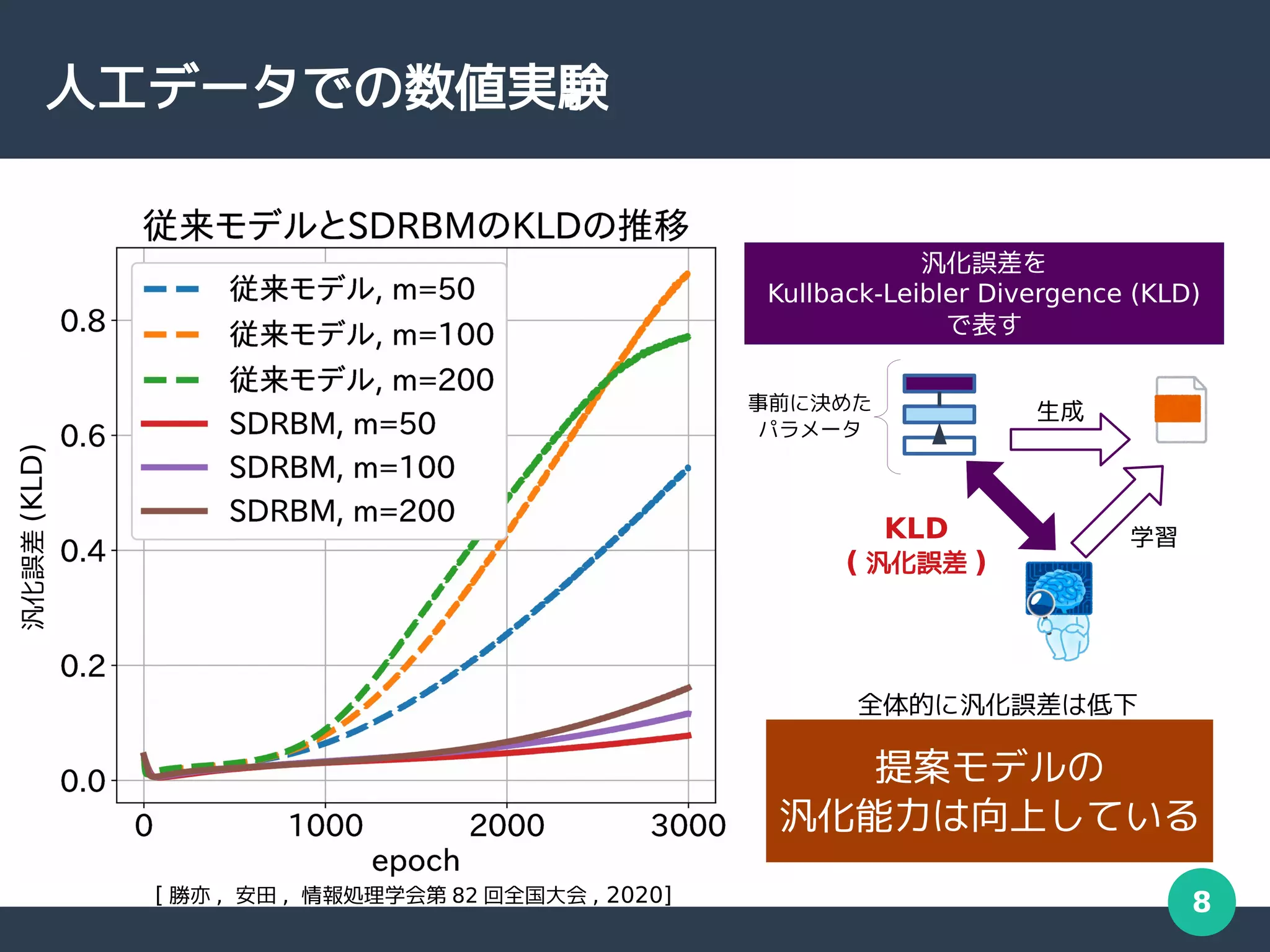 8
人工データでの数値実験
提案モデルの
汎化能力は向上している
全体的に汎化誤差は低下
[ 勝亦 , 安田 , 情報処理学会第 82 回全国大会 , 2020]
汎化誤差
(KLD)
汎化誤差を
Kullback-Leibler Divergence (KLD)
で表す
生成
KLD
( 汎化誤差 )
学習
事前に決めた
パラメータ
 