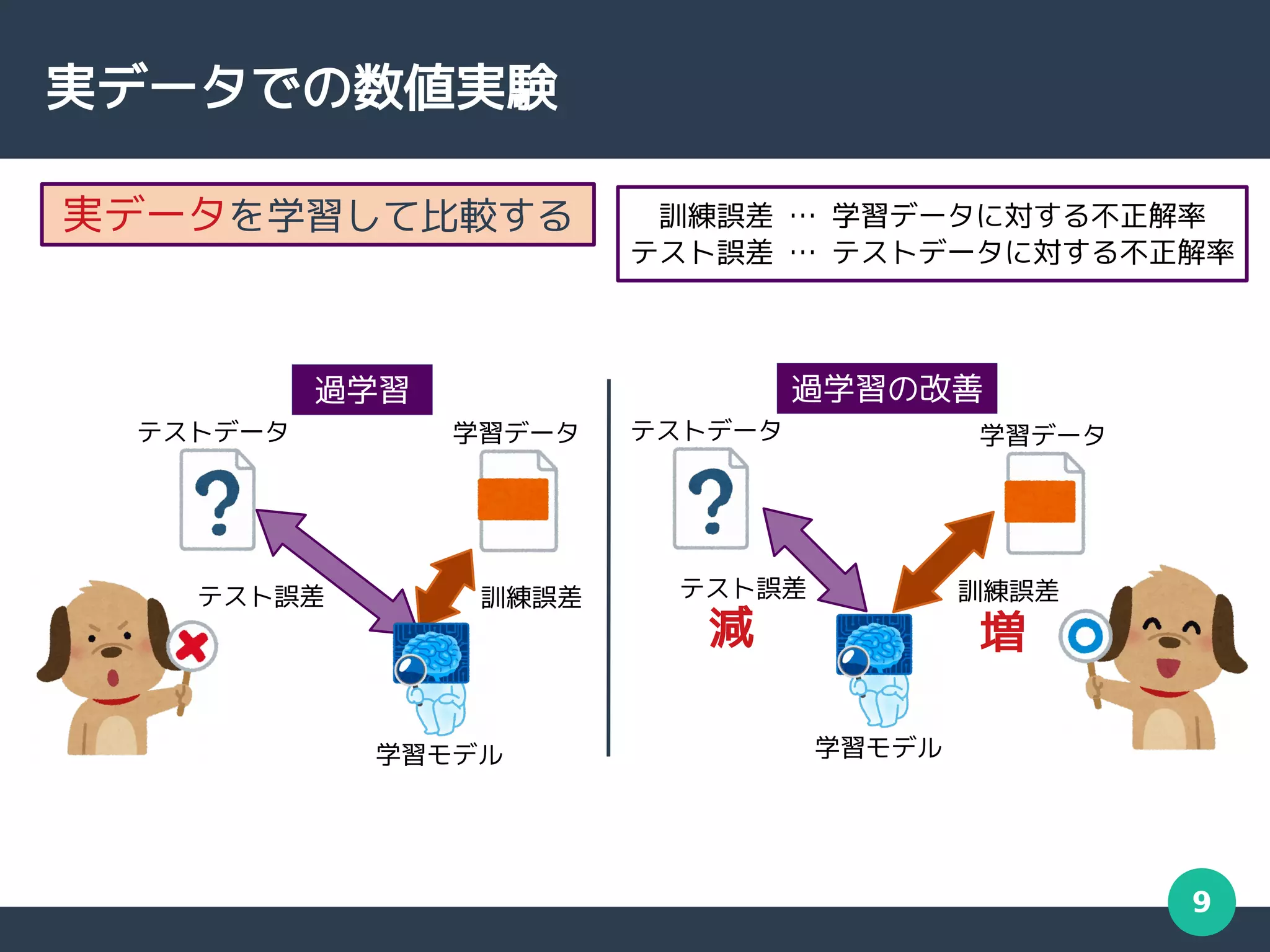 9
実データでの数値実験
実データを学習して比較する 訓練誤差 … 学習データに対する不正解率
テスト誤差 … テストデータに対する不正解率
テスト誤差 訓練誤差
テストデータ
学習モデル
学習データ
過学習
テスト誤差 訓練誤差
テストデータ
学習モデル
学習データ
過学習の改善
減 増
 