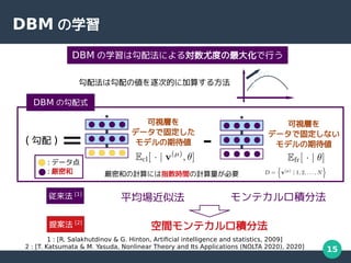 15
DBM ѧ
DBM ѧϹ䷨ˤ댝ȶȤ󻯤Ф
1 : [R. Salakhutdinov & G. Hinton, Artificial intelligence and statistics, 2009]
2 : [T. Katsumata & M. Yasuda, Nonlinear Theory and Its Applications (NOLTA 2020), 2020]
DBM ιʽ
ҕӤ
ǩ`ǹ̶
ǥڴ
ҕӤ
ǩ`ǹ̶ʤ
ǥڴ
: ǩ`
: ܺ
= -
ƽƷ ƥeַ
 [1]
gƥeַ
᰸ [2]
䷨Ϲ΂εĤ˼㤹뷽
ܺͤӋˤָrgӋҪ
(  )
 
