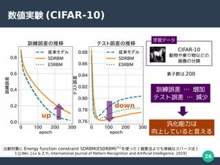 26
gY (CIFAR-10)

ϤƤԤ
Ӗ`  
ƥ`  p
down
up
^ Energy function constraint SDRBM(ESDRBM)[1]
ʹä ( ᰸gʥѩ` )
1:[J.Wei, J.Lv & Z.Yi, International Journal of Pattern Recognition and Artificial Intelligence, 2019]
CIFAR-10
\ʤɤ
η
ѧǩ`
 200
 