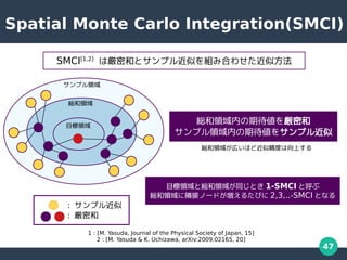 47
Spatial Monte Carlo Integration(SMCI)
tI
ץI
1 : [M. Yasuda, Journal of the Physical Society of Japan, 15]
2 : [M. Yasuda & K. Uchizawa, arXiv:2009.02165, 20]
SMCI[1,2]
υܺͤȥץƤMߺϤ碌Ʒ
: ץ
: ܺ
ĿI
tIڤڴܺ
ץIڤڴ򥵥ץ
ĿIȾtIͬȤ 1-SMCI Ⱥ
tIOӥΩ`ɤ뤿Ӥ 2,3,..-SMCI Ȥʤ
tI򤬎ڤۤɽƾȤϤ
 