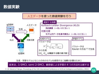 52
gY
˹ǩ`ʹägYФ
Kullback-Leibler Divergence (KLD)
` ( ͤۤ )
ȶ
ǥ뤬ǩ`ȺϤ ( ߤۤ )

KLD ȶ
˹ǩ`
gDBM
tDBM
_Jָ
ѥ`

(Oin,
Oout
OӤӤ )
ѥ`
Xavier η [1]

ɥǥ ѧǥ
 , 1-SMCI, semi 2-SMCI, ܂ˤѧ 4 Ĥη^
1 : [X. Glorot & Y
. Bengio, Proceedings of the 13th International Conference on Artificial Intelligence and Statistics, 2010.]
?ѧǥȤСΥǥʹä ( ָˤӋΤ )
 