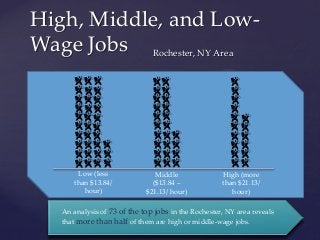 High, Middle, and LowWage Jobs Rochester, NY Area

{
Low (less
than $13.84/
hour)

Middle
($13.84 –
$21.13/ hour)

High (more
than $21.13/
hour)

An analysis of 73 of the top jobs in the Rochester, NY area reveals
that more than half of them are high or middle-wage jobs.

 