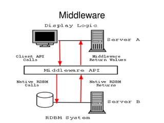 Middleware 