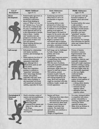 Area of
Development
Middle Childhood
(ages 8-11)
Early Adolescence
(ages 11-14)
Middle Adolescence
(ages 15-18)
Moral
Development
Predominantly egocentric in
thinking, although has
developed a conscience.
Moves from thinking in
terms of "What's in it for
me" fairness (e.g., if you did
this for me, I would do that
for you), to wanting to gain
social approval and live up
to the expectations of people
close to them—"golden
rule" morality (can take
perspective of others, may
place needs of others over
own self-interest).
Moral thinking abilities not
always reflected in
children's behaviors.
Continuing egocentrism.
Often believes self to be
invulnerable to negative
events.
Increasing ability to take
perspective of others into
account with own perspective.
In addition to concern about
gaining social approval,
morals begin to be based on
respect for the social order and
agreements between people:
"law and order" morality.
Begins to question social
conventions and re-examine
own values and moral/ethical
principles, sometimes resulting
in conflicts with parents.
• Less egocentric with age.
Increased emphasis on
abstract values and moral
principles.
• Increased ability (for some)
to take another's
perspective fully; can see
the bigger societal picture
and might value moral
principles over laws:
"principled" morality.
• Different rates of cognitive
and emotional
development. For example,
often advocates for specific
values and violates them at
the same time.
Self-concept • Influenced by relationships
with family members,
teachers, and increasingly by
peers.
• Often relatively low level of
concern about physical
appearance (especially
lys), although this is
luenced by peers as well
the media.
any boys experience
pressure to conform to
"masculine" stereotype.
Girls' body image declines
sharply with puberty,
especially with early onset.
Early onset of puberty is
also associated with lower
self-control and emotional
stability, especially for boys.
• Self-image can be challenged
by body changes during
puberty and social
comparisons.
• Youth begin long-term process
of establishing own identity
separate from family.
• With the onset of puberty,
many girls experience pressure
to conform to gender
stereotypes, might show less
interest in math and science.
• With puberty, normal
increases in girls' body, fat
can impact body image and
self-concept negatively for
many. Both boys and girls
might be concerned with skin
problems, height, weight, and
overall appearance.
• Process of identity
formation is intense.
Experimentation with
different roles: looks,
sexuality, values,
friendships, ethnicity, and
especially occupations.
• Some girls might experience
obsessive dieting or eating
disorders, especially those
who have higher body fat,
are chronically depressed,
or who have highly
conflicted family
relationships.
• Minority youths might
explore several patterns of
identity formation:
— a strong ethnic identity
— bi-cultural identity
— inclusion into the
majority culture
— alienation from the
majority culture
Psychological &
Emotional
Traits
Need to develop a sense of
mastery and accomplishment.
— Frequent interest in
^making plans and
chieving goals.
Learning from parents and
others to do, make, and
fix things.
Tendency to be disorganized
and forgetful.
Intense self-focus.
— Worrying about what others
think about them.
— Increased desire for privacy
and sensitivity about body.
Frequent mood swings with
changes in activities and
contexts. Too much time
spent alone can contribute to
moodiness.
Height of forgetfulness.
• For some, increased ability
to empathize with others;
greater vulnerability to
worrying, depression, and
concern for others,
especially among girls.
• Many show an increase in
responsible behaviors.
 