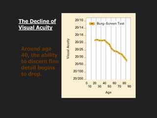 The Decline of
Visual Acuity
Around age
40, the ability
to discern fine
detail begins
to drop.
 
