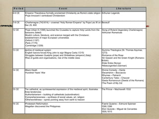 Period Event Literature 4-6 CE Emperor Theodosius formally proclaimed Christianity as Rome’s state religion Pope Innocent I centralized Christendom Arthurian Legends 7-8 CE Charlemagne (742-814) – crowned “Holy Roman Emperor” by Pope Leo III on Dec 25, 800 Beowulf 12 CE Pope Urban II (1095) launched the Crusades to capture Holy Lands from the Saracens (failed) Muslim culture, literature, and science merged with the Christians’. establishment of major European universities -Oxford (1167) -Paris (1170) -Cambridge (1209) Song of Roland (legendary Charlemagne) Arthurian Romances 13 CE decline of medieval system  English barons forced King John to sign Magna Carta (1215) Struggles between Guelphs (pope) and Ghibellines (emperor) (Italy) Rise of guilds and organisations, rise of the middle class Summa Theologica (St. Thomas Aquinas, 1273)  Romance of the Rose Sir Gawain and the Green Knight (Romano-British) Elder Edda (Norse) Nibelungenlied (German) 14 CE Black Death Hundred Years’ War Divine Comedy – Dante Decameron – Boccaccio Rhymes – Petrarch Canterbury Tales – Chaucer Gesta Romanorum (Deeds of the Romans) The Poem of My Cid 15 CE The cathedral, as quintessential expression of the medieval spirit, illustrates three tendencies: Authoritarianism – building of cathedrals (subordination) Comprehensiveness – synthesis of social values, art, religion Otherworldliness – spires pointing away from earth to heaven The Prince – Machiavelli 1532 16 CE Protestant Reformation Magellan discovered the Philippines Faerie Queene – Edmund Spenser 1590,1596 Don Quixote – Miguel de Cervantes 1605,1615 