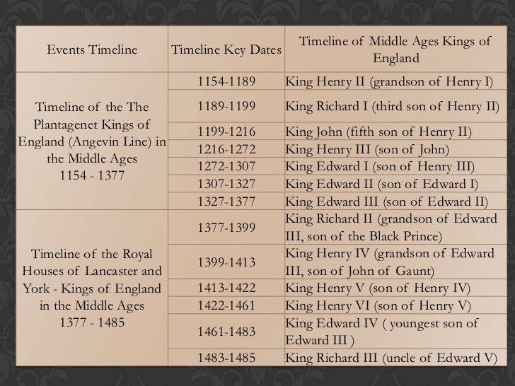middle ages dates middle ages dates
