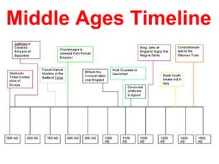 Middle Ages Timeline
 
