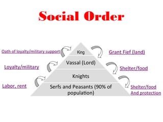 Social Order
Grant Fief (land)Oath of loyalty/military support
Shelter/foodLoyalty/military
Shelter/food
And protection
Labor, rent
 