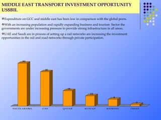MIDDLE EAST INVESTMENT OPPORTUNITES FOR PRIVATE EQUITY | PPT