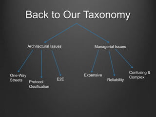 Back to Our Taxonomy

        Architectural Issues        Managerial Issues




                                                         Confusing &
One-Way                        Expensive
                                                         Complex
Streets                  E2E               Reliability
        Protocol
        Ossification
 