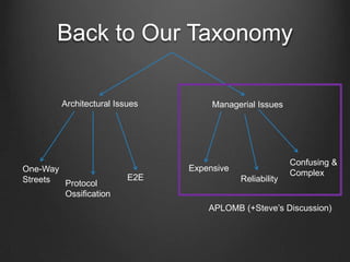 Back to Our Taxonomy

        Architectural Issues        Managerial Issues




                                                         Confusing &
One-Way                        Expensive
                                                         Complex
Streets                  E2E               Reliability
        Protocol
        Ossification
                                   APLOMB (+Steve’s Discussion)
 