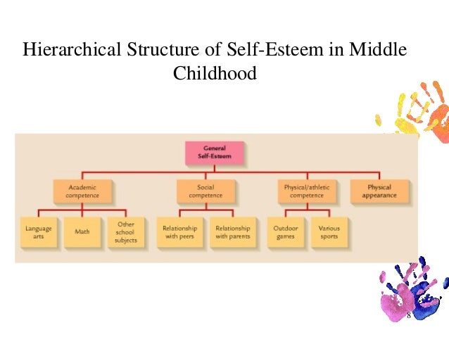 psychosocial development in middle childhood Nature of the child erikson’s stage industry vs inferiority (4th stage) skill mastery self-image of being industrious or inferior freud latency. psychosocial development in middle childhood Nature of the child erikson’s stage industry vs inferiority (4th stage) skill mastery self-image of being industrious or inferior freud latency.