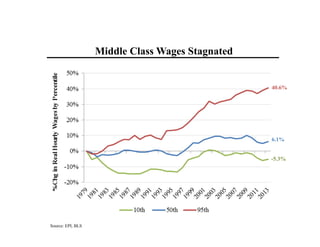 Source: EPI, BLS
Middle Class Wages Stagnated
40.6%
6.1%
-5.3%
 