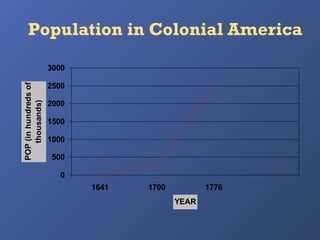 Population in Colonial America
POP (in hundreds of
thousands)

3000
2500
2000
1500
1000
500
0
1641

1700

1776
YEAR

 