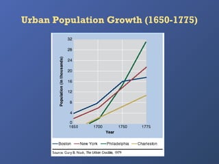 Urban Population Growth (1650-1775)

 