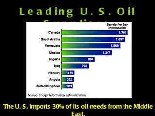 Leading U. S. Oil Suppliers The U. S. imports 30% of its oil needs from the Middle East. 